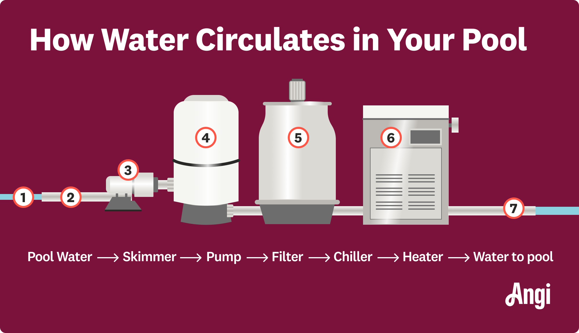 Pool chiller location in the pump process illustrated, from the water coming from the pool, making its way through the skimmer, pump, filter, chiller, heater, and back to the pool.
