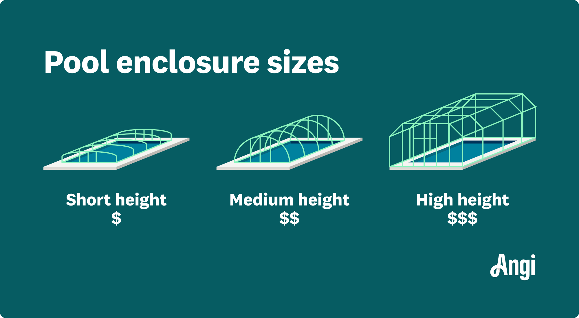 3 pool enclosure sizes illustrated and compared, including short, medium, and high heights