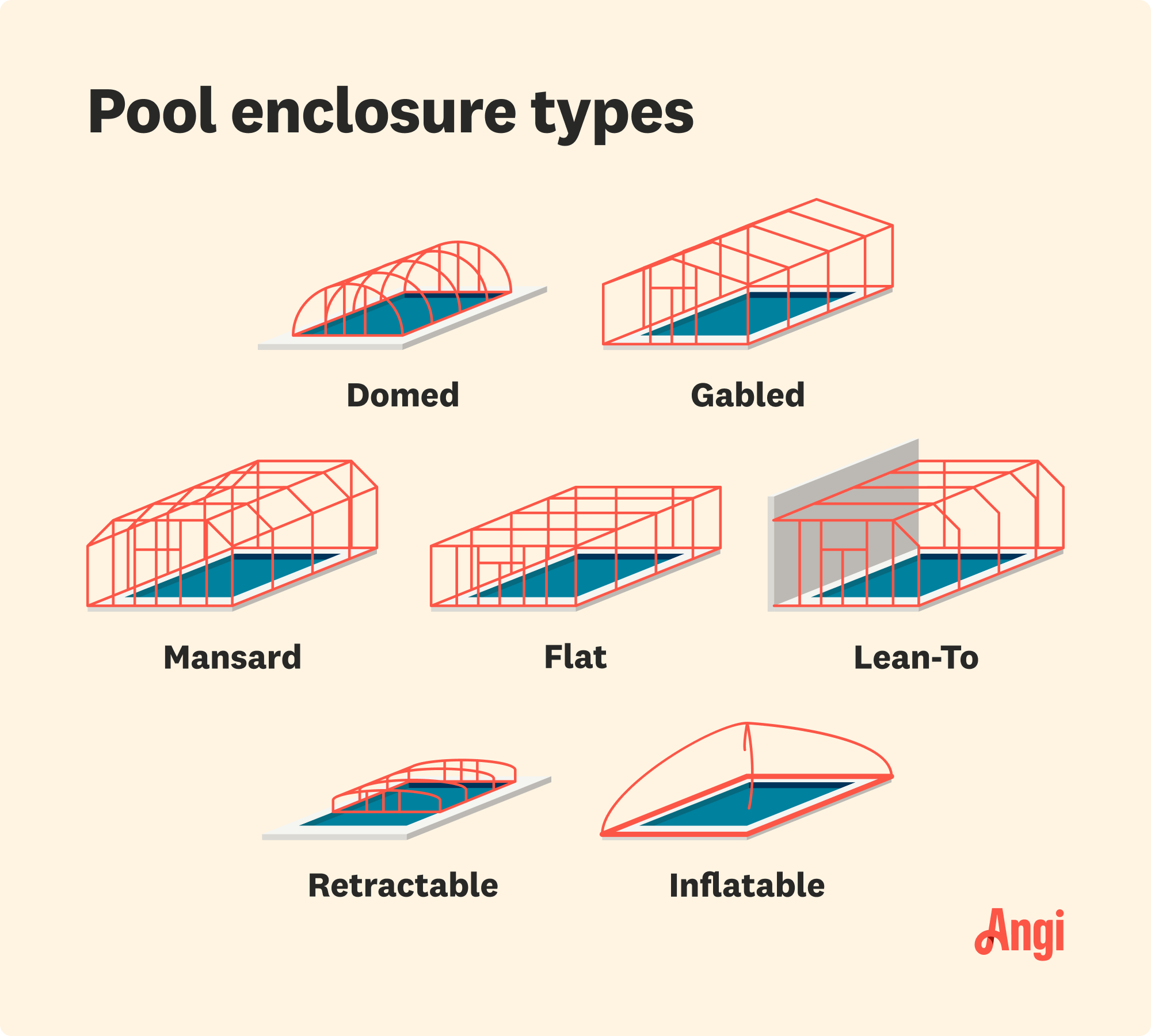 7 pool enclosures types illustrated, including gabled, retractable, and inflatable