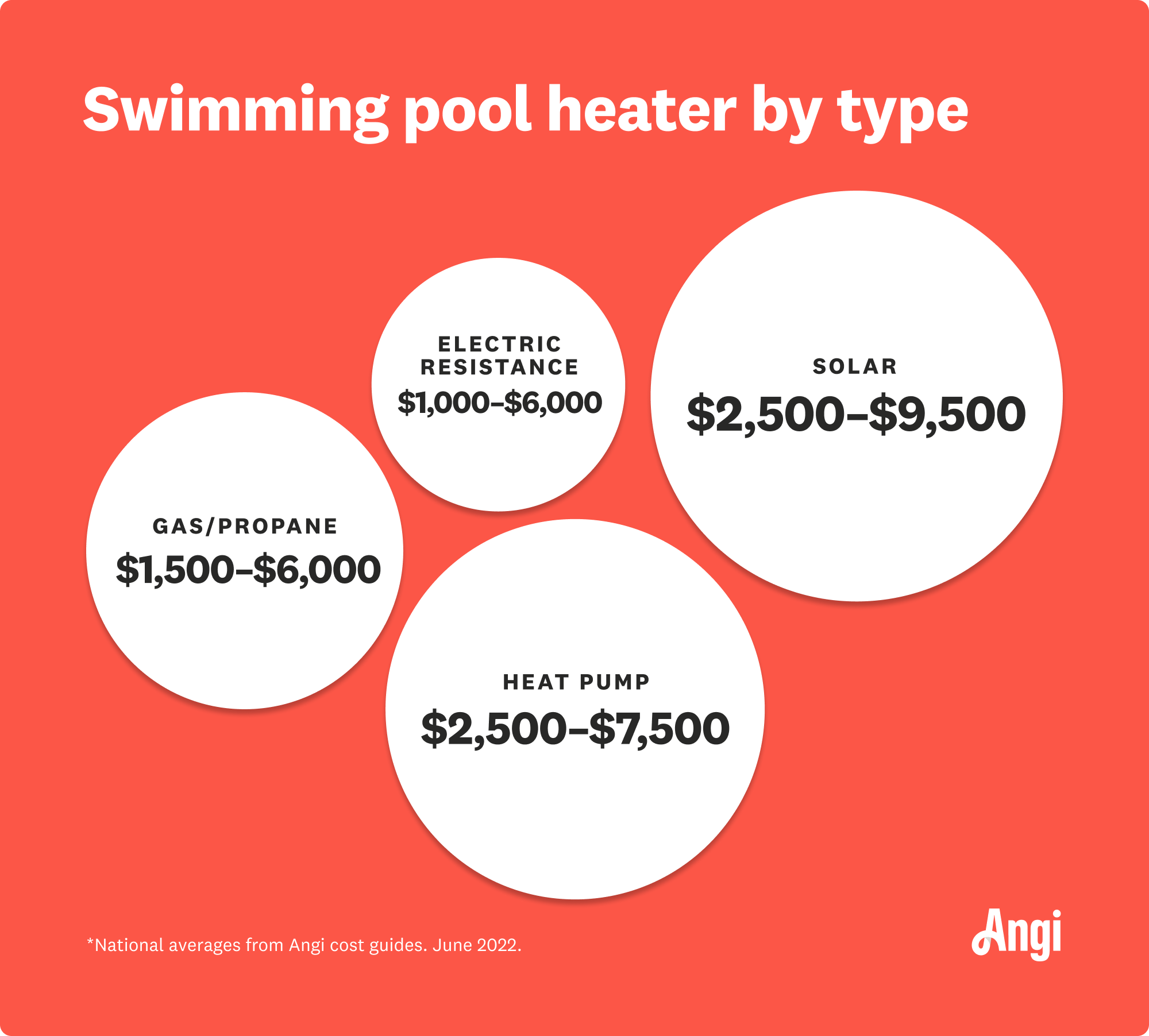 Costs for 4 types of swimming pool heaters, with electric resistance ranging $1,000 to $6,000