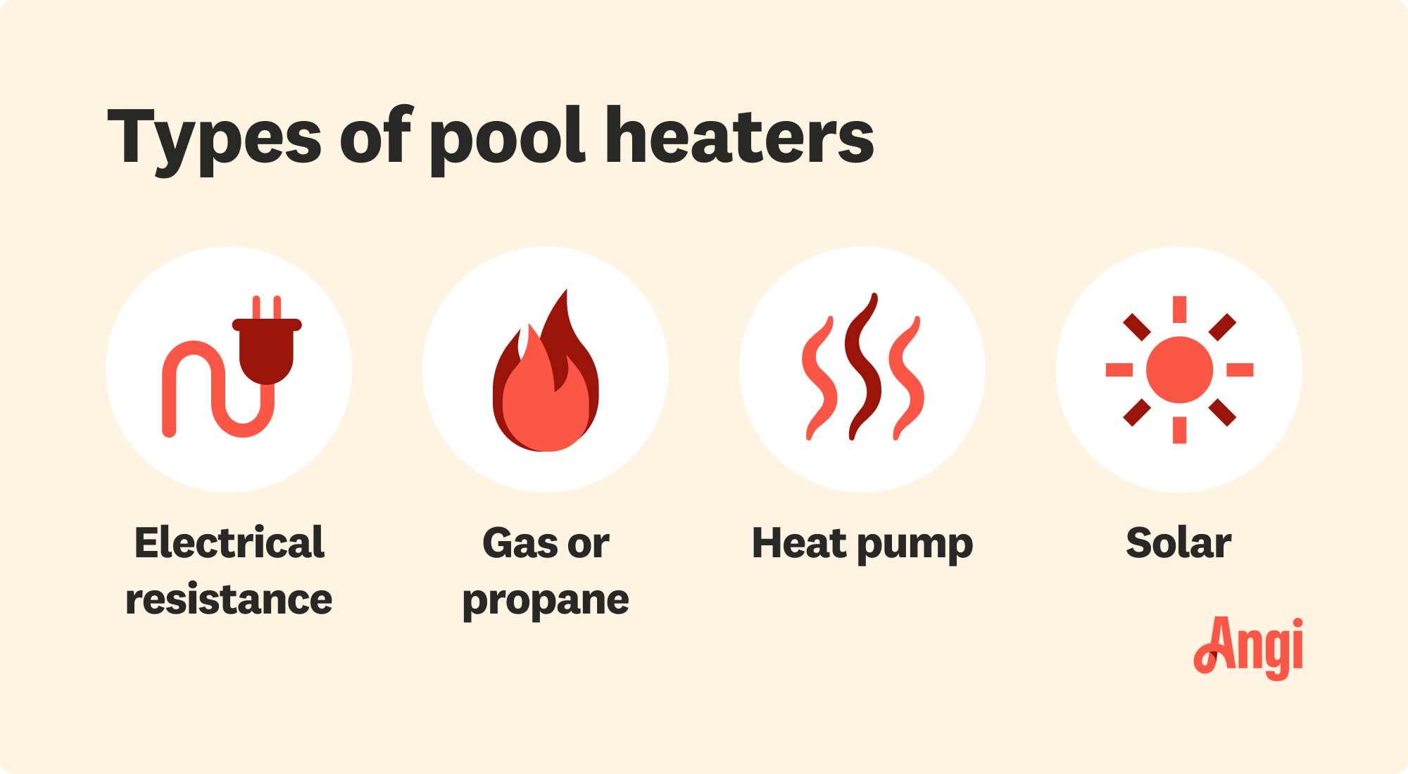 4 pool heater types, including electrical resistance, gas or propane, heat pump, and solar