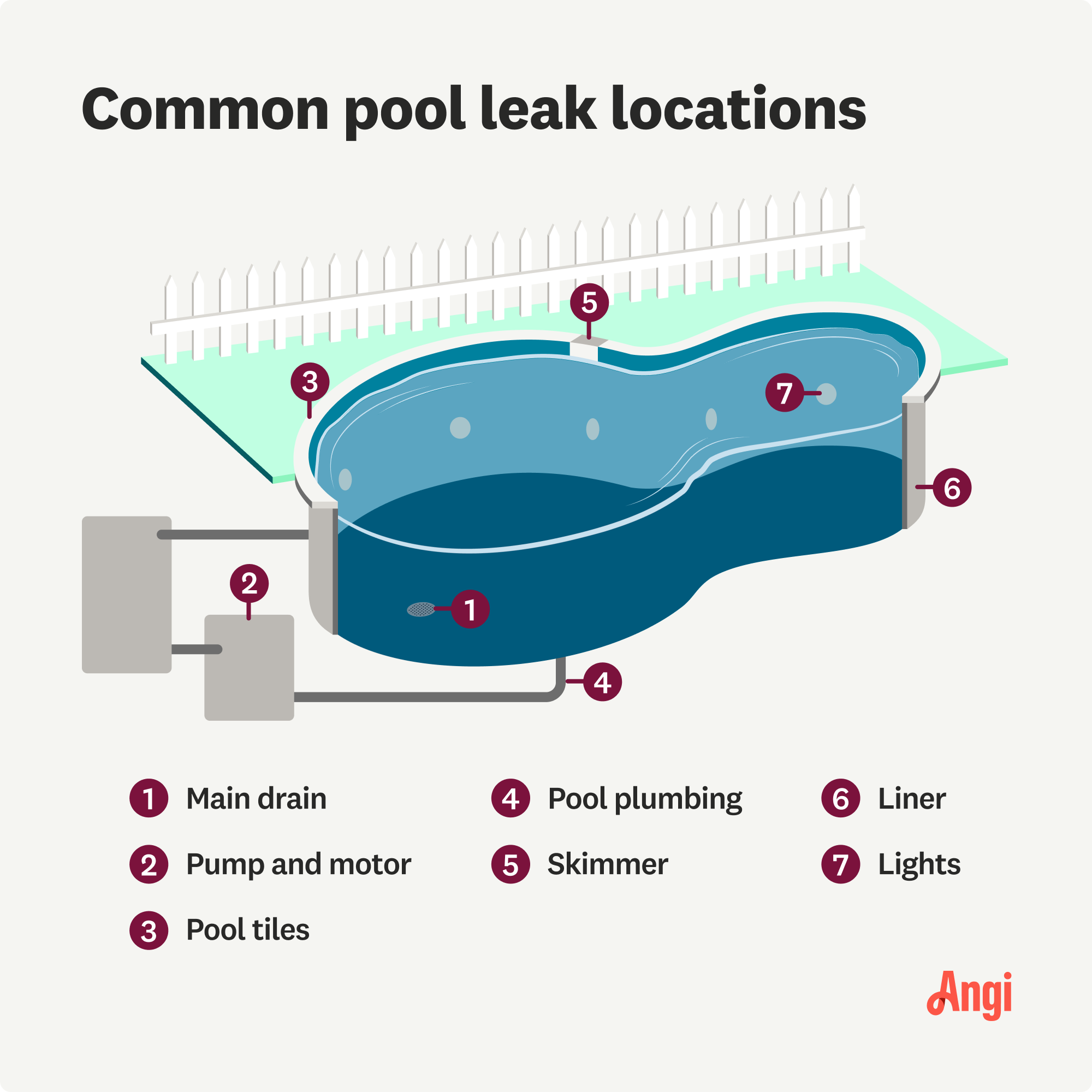 Illustration of 7 common places for pool leaks to happen, including the lights, skimmer, and pool plumbing