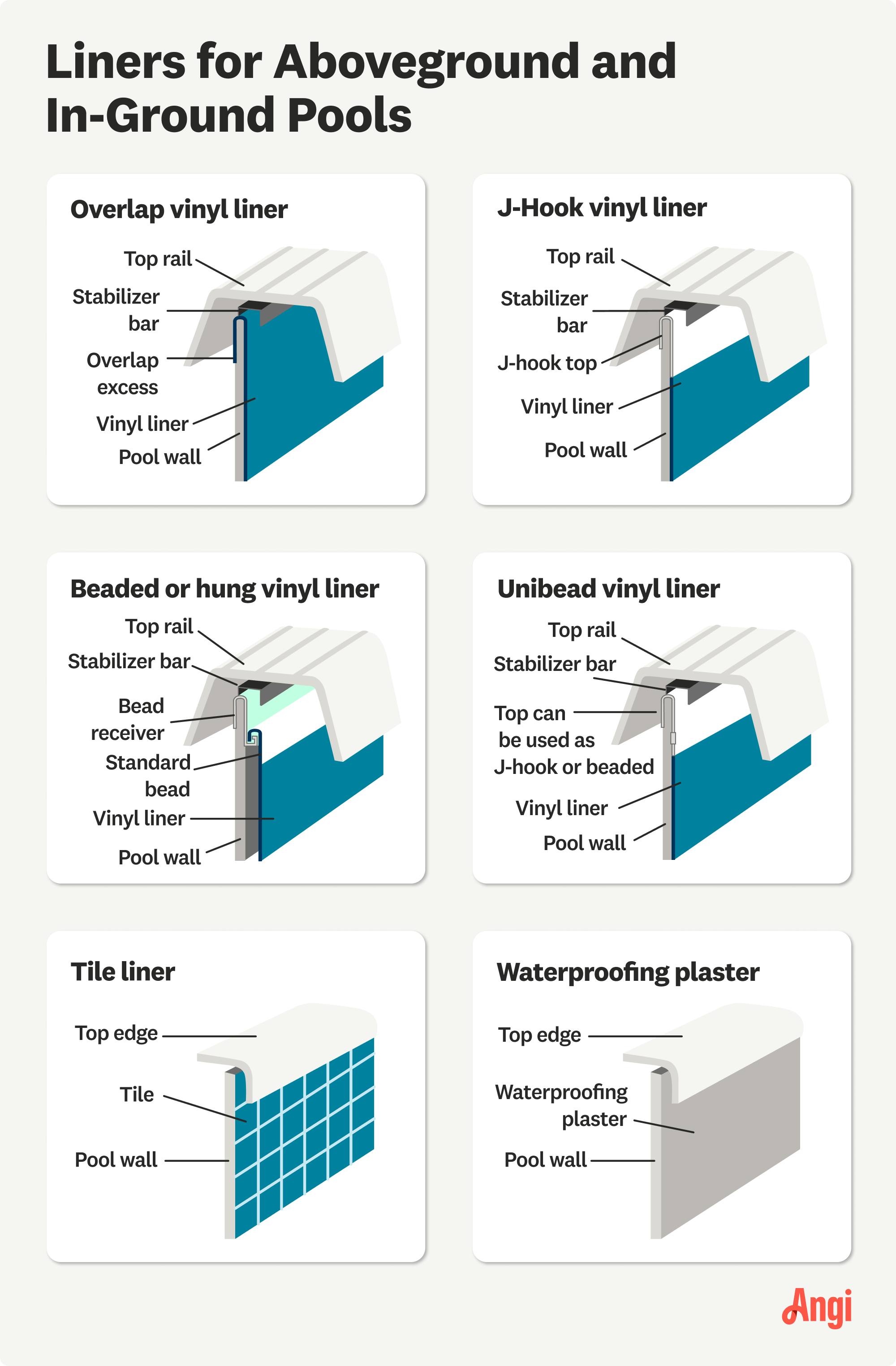 6 pool liner types for aboveground and in-ground pools illustrated, including J-hook, beaded, and tile