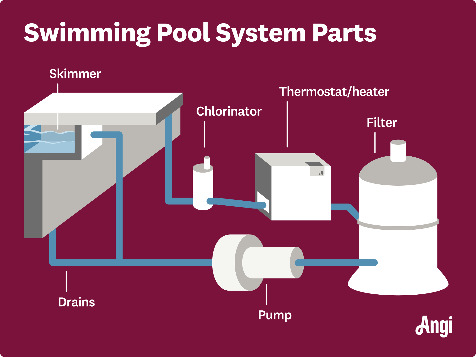 Swimming pool system parts illustrated, including skimmer, chlorinator, and drains