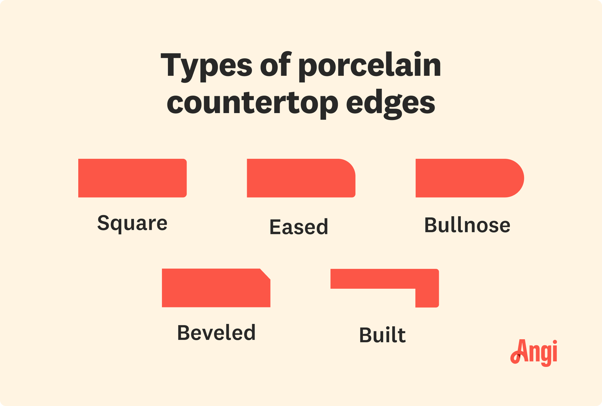 5 porcelain countertop edges illustrated, including square, eased, bullnose, beveled, and built