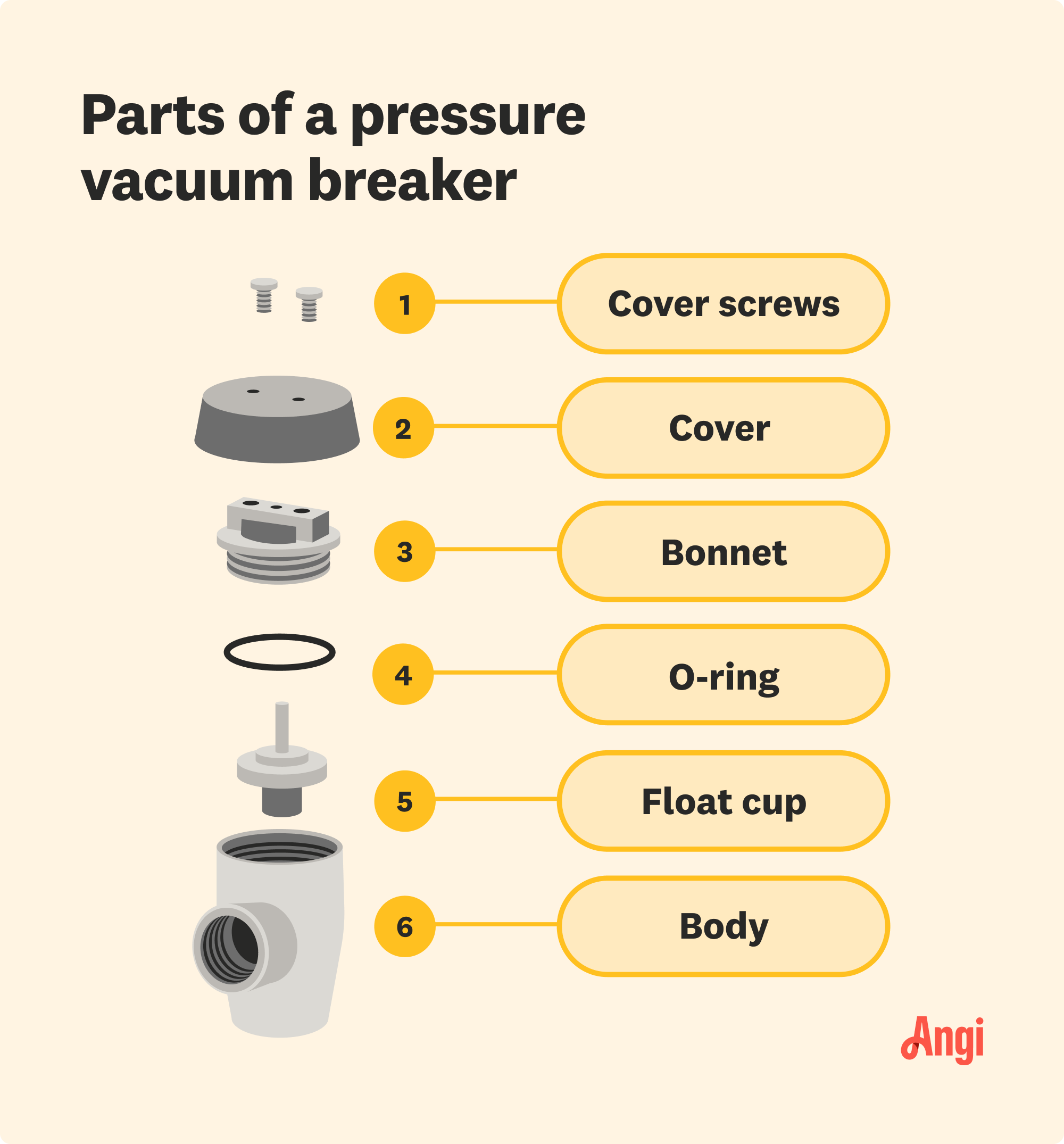 6 pressure vacuum breaker parts illustrated, including cover, o-ring, and float cup