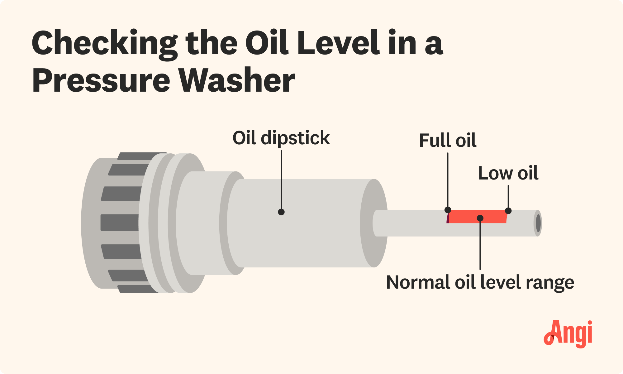 Checking oil level of a pressure washer, with the oil needing to be within the normal oil level range