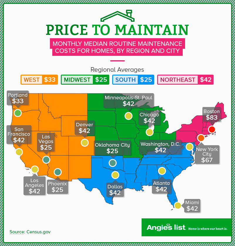 graphic showing average cost to maintain a home
