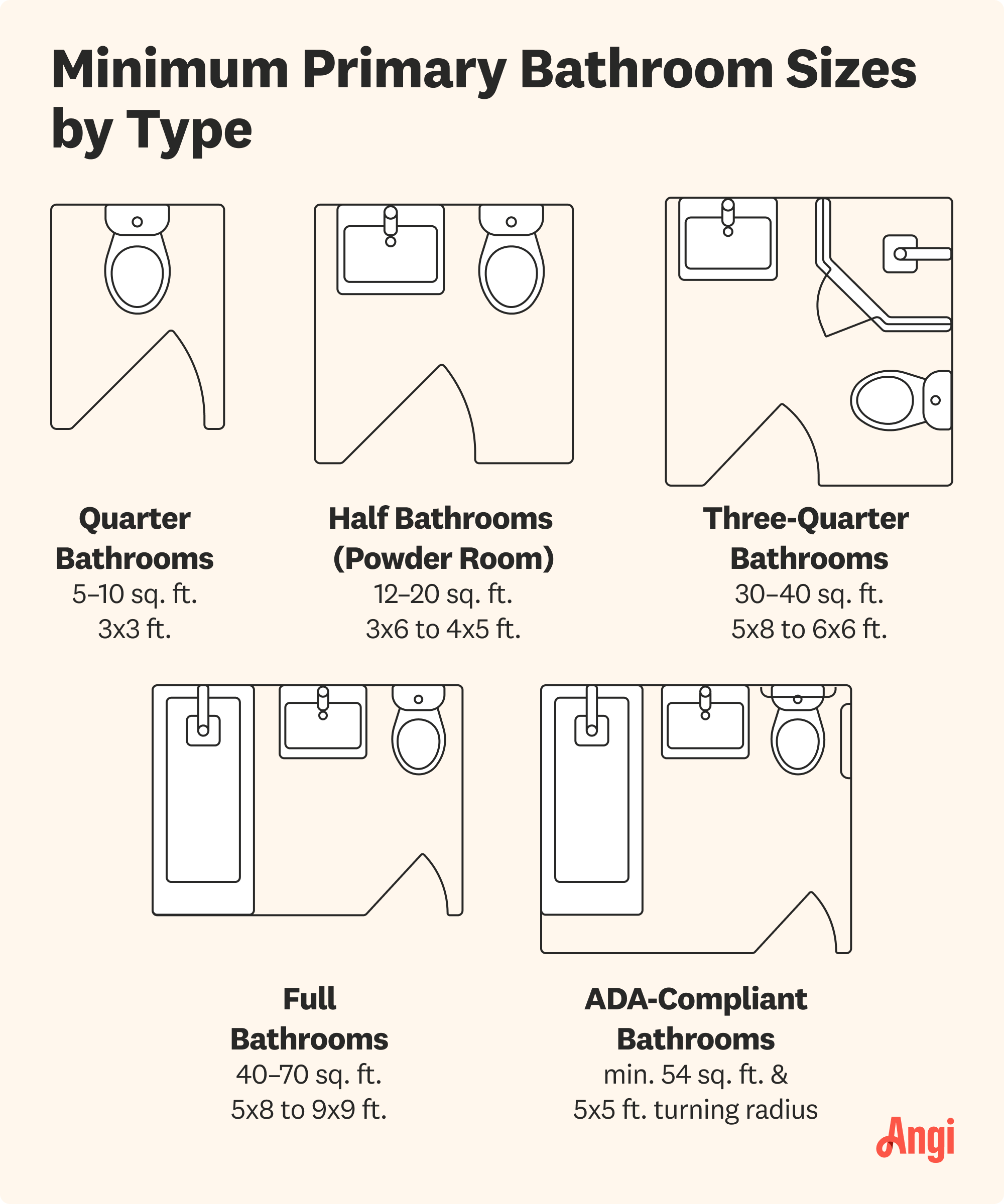 5 primary bathroom minimum sizes compared visually by type, including quarter, half, three-quarter, full, and ADA-compliant bathrooms