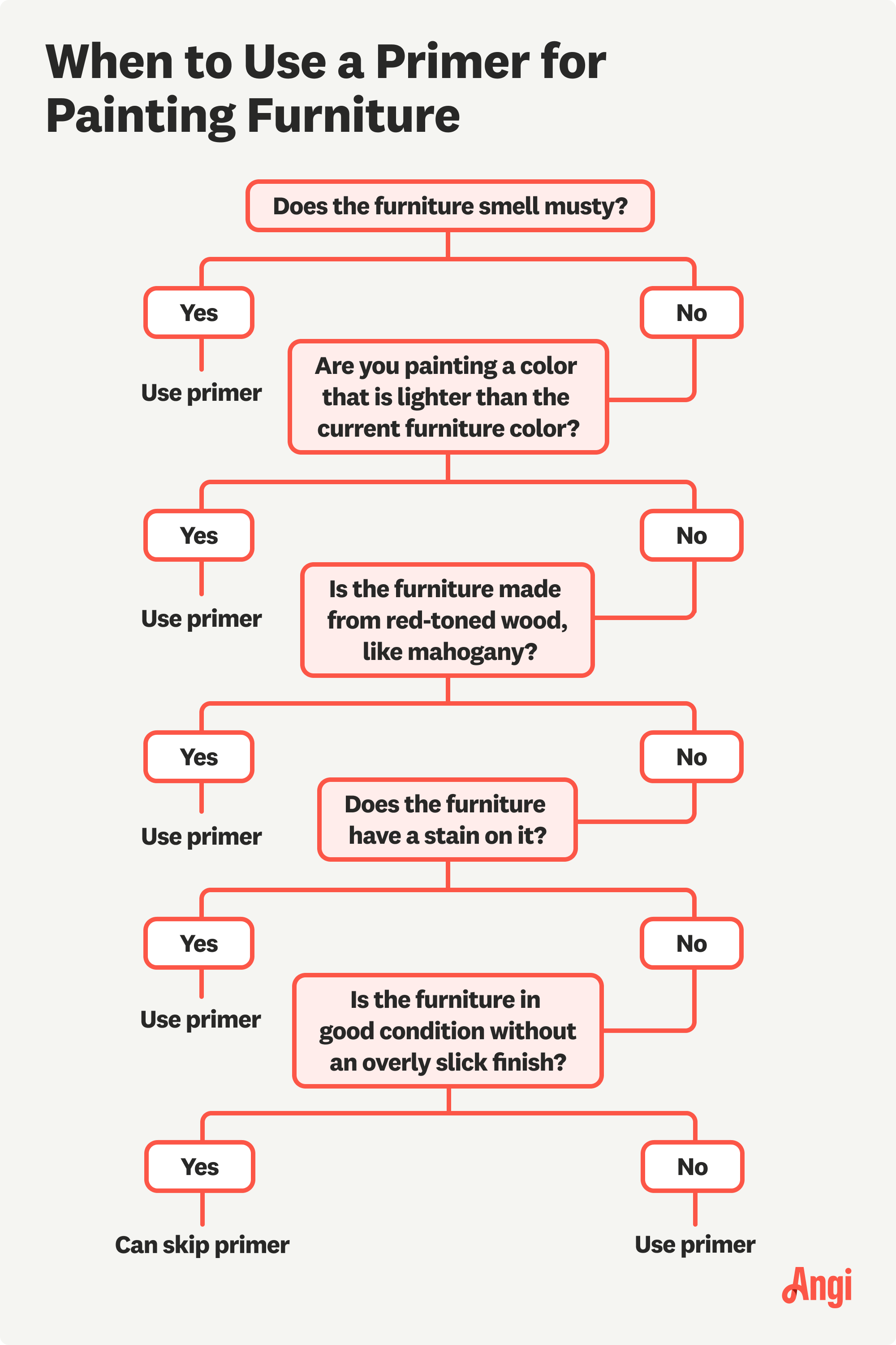 When to use a primer for painting furniture flow chart, including if the furniture has a stain on it use primer