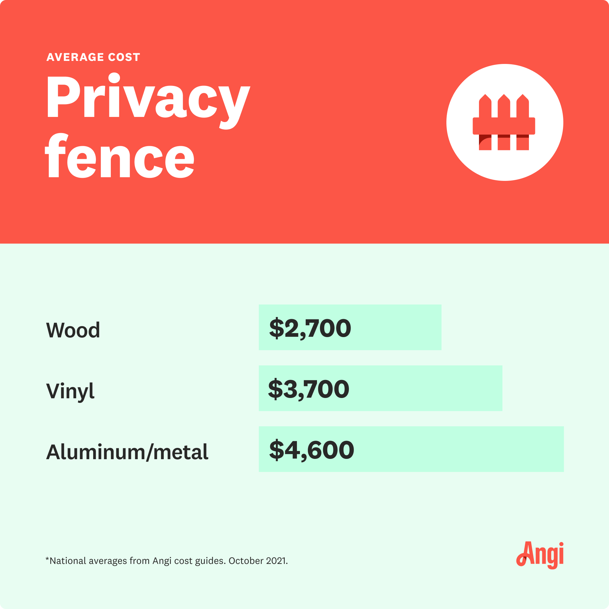 3 types of privacy fencing materials compared by costs, with wood averaging $2,700