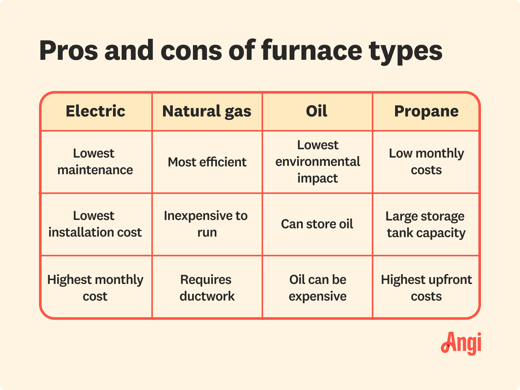 Pros and cons chart of each type of furnace