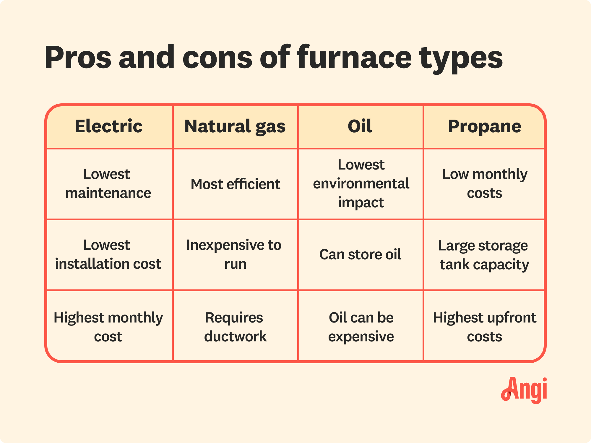 Pros and cons of 4 furnace types compared, with electrical being the lowest installation cost