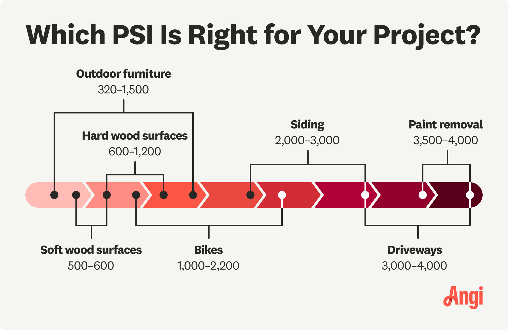 PSI ranges compared by project type, with outdoor furniture ranging from 320 to 1,500 PSI