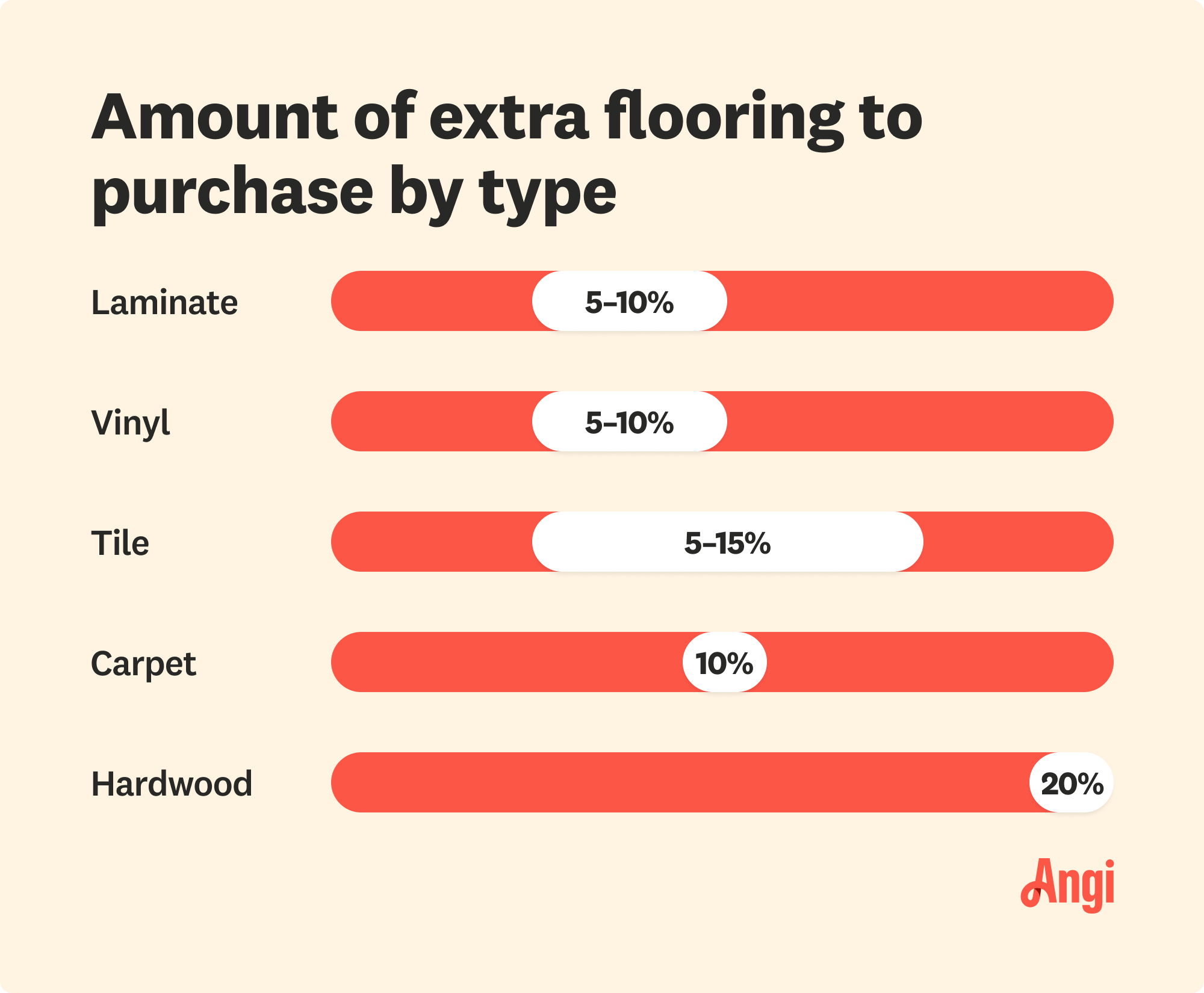 5 flooring types compared by how much extra you should purchase, with laminate needing 5 to 10 percent extra