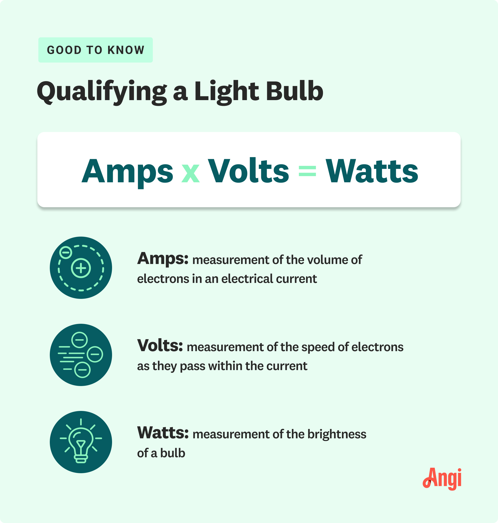 Use the equation amps times volts to equal the watts, or brightness, to qualify a light bulb