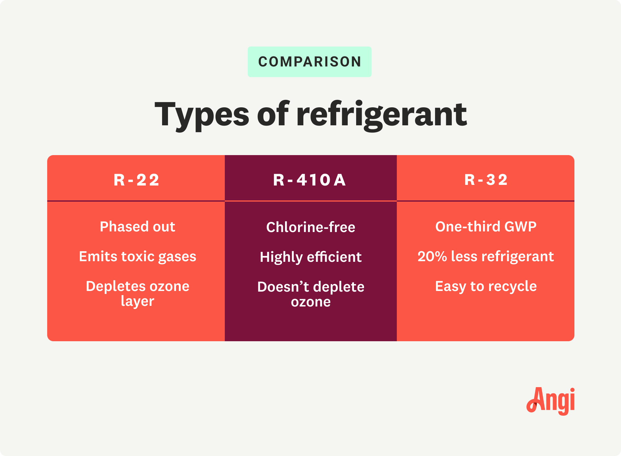 R-32: Pros, Cons, & Comparisons to Other Refrigerants