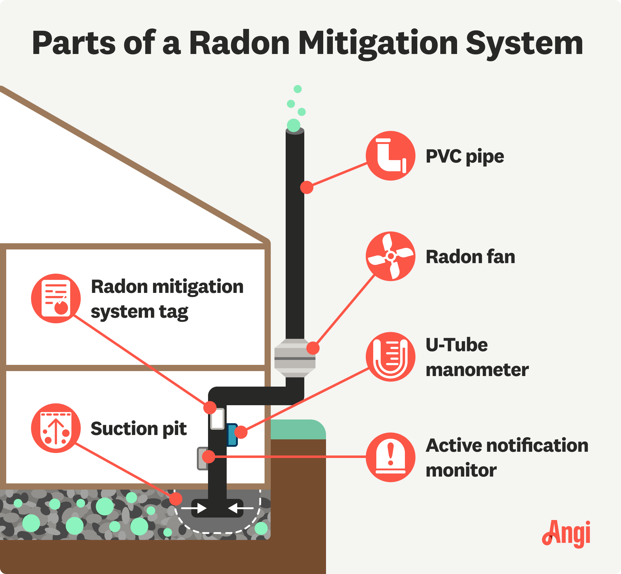 6 radon mitigation system parts illustrated, including the radon fan, u-tube manometer, and suction pit