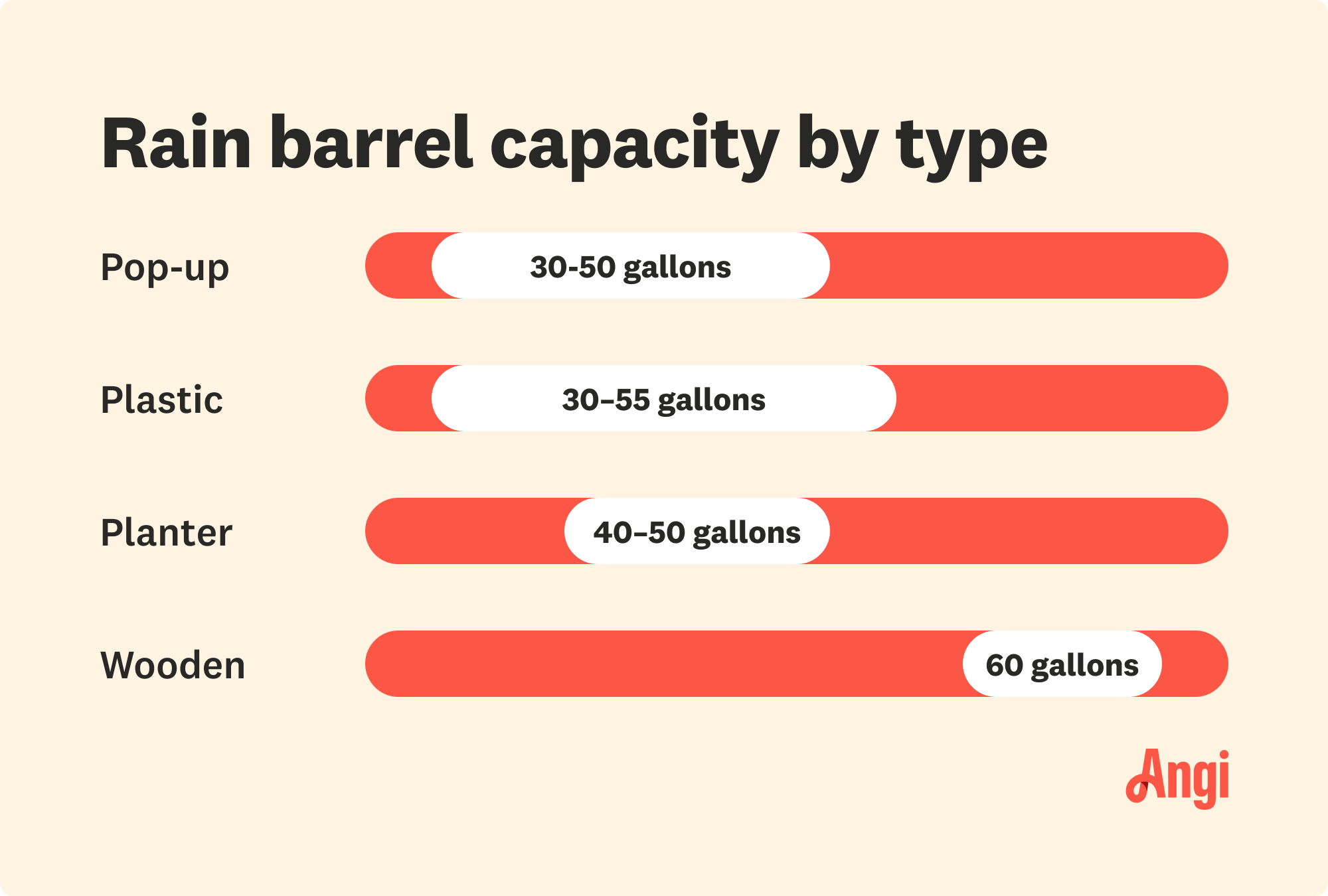 4 rain barrel types compared by capacity, with wooden rain barrels averaging the most at 60 gallons