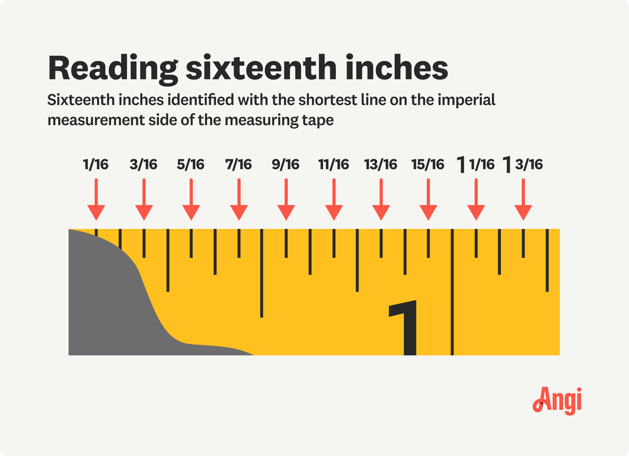 Sixteenth inches are identified with the shortest line on the imperial measurement side of the measuring tape