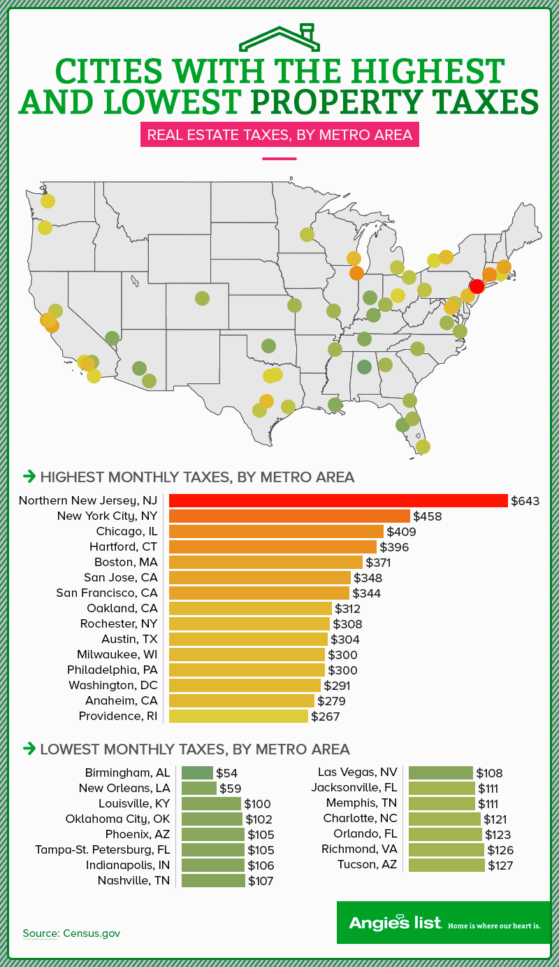 graphic showing average monthly property taxes by city