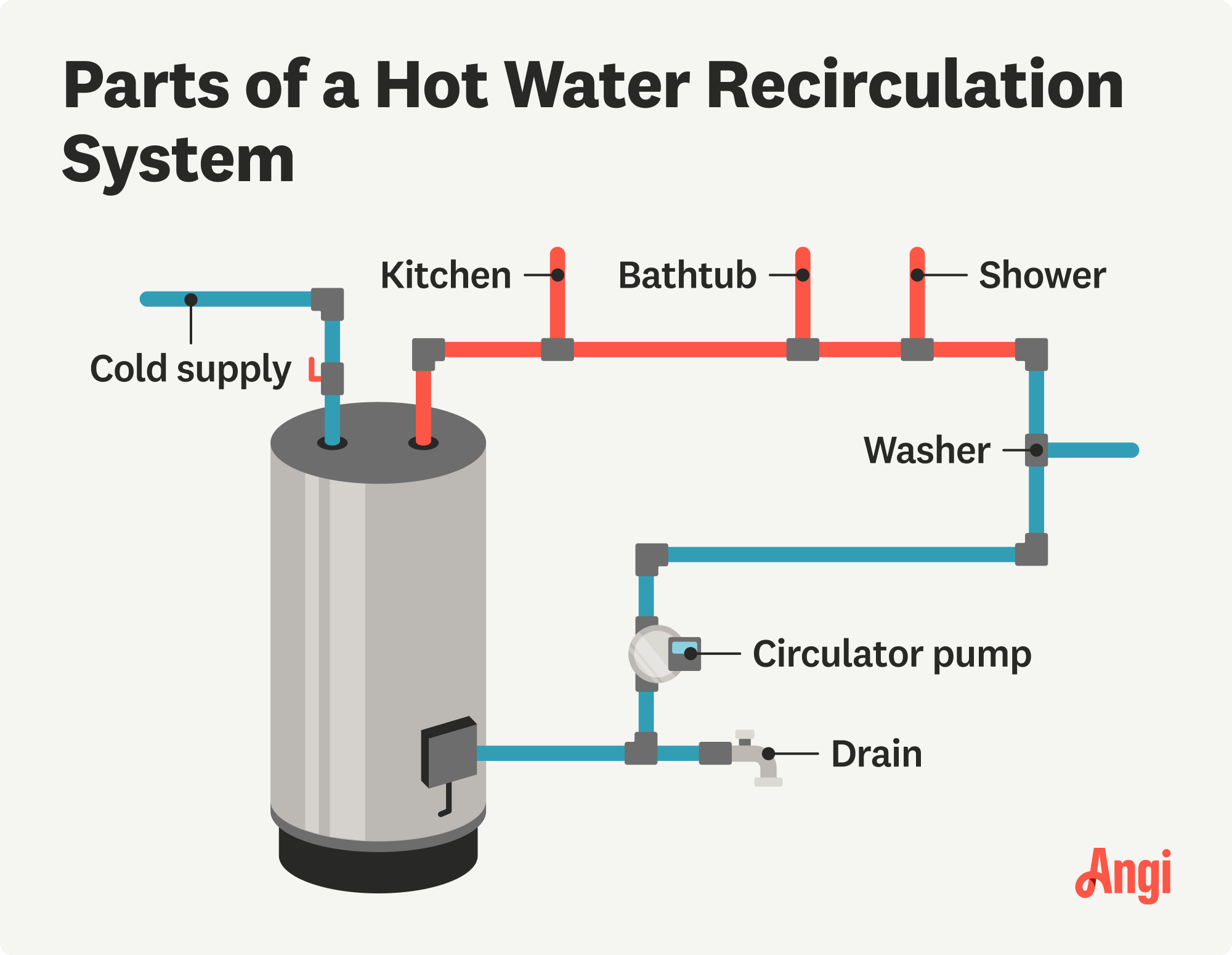 Parts of a hot water recirculation system with a pump recirculating the water to provide hot water faster