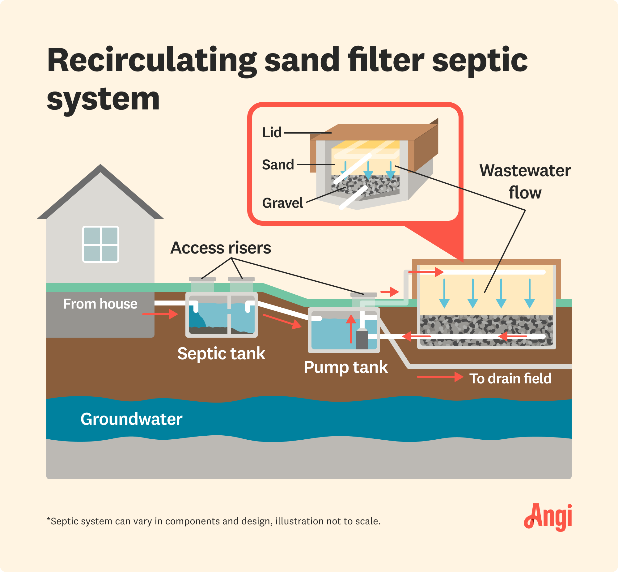 Recirculating sand filter septic system illustrated, including the pump tank, sand, and gravel