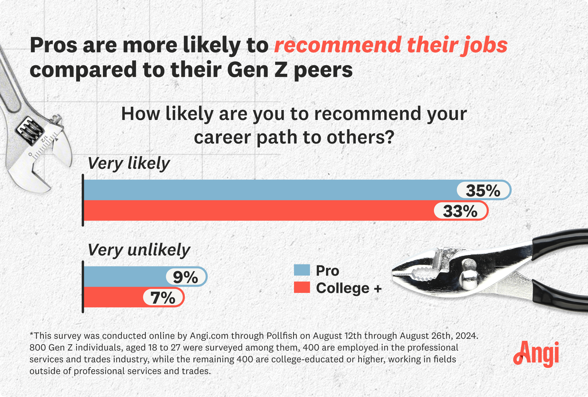 Gen Z pros are more likely to recommend their career path than Gen Z college grads