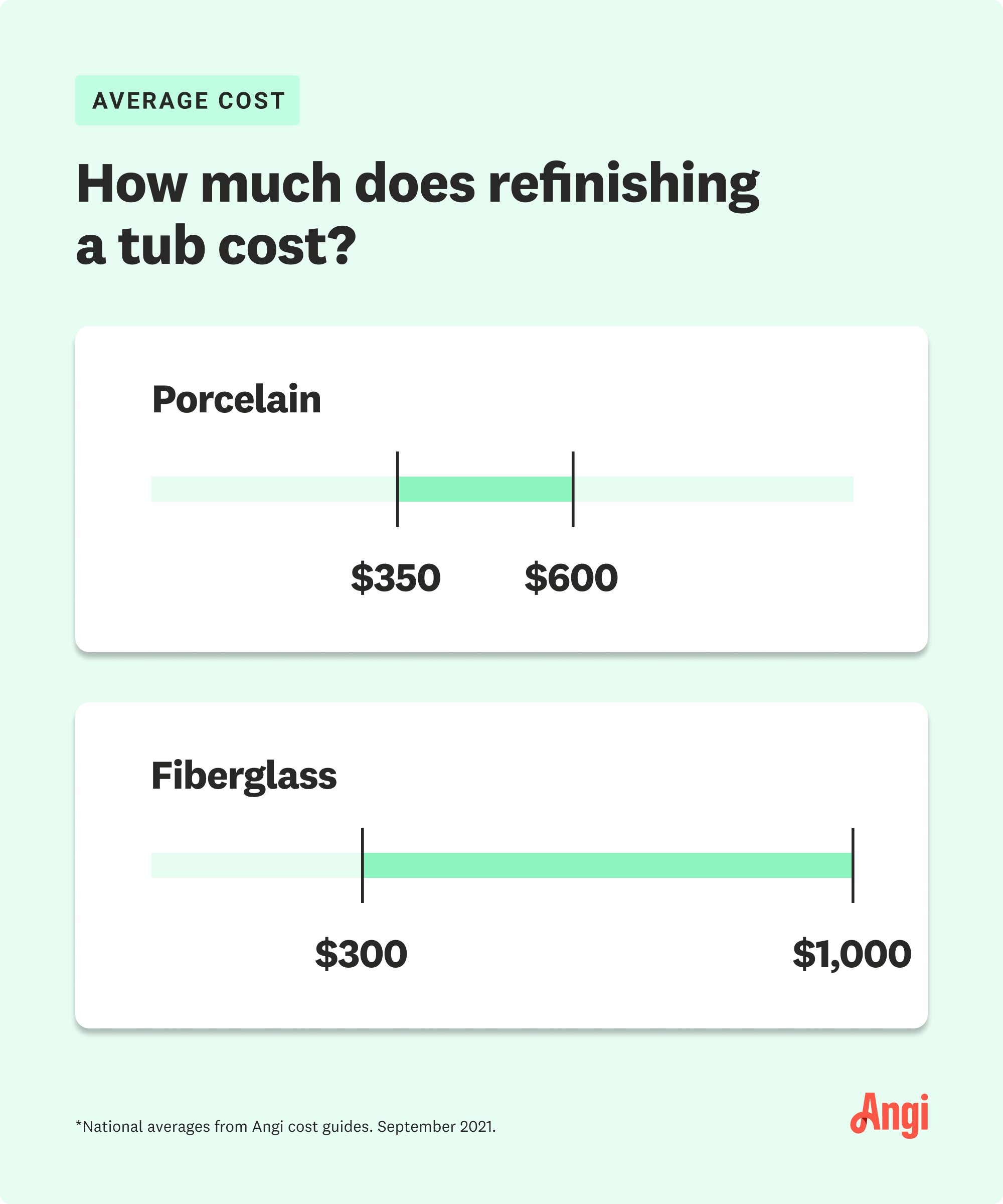Porcelain and fiberglass tub refinishing costs compared, with fiberglass averaging $300 to $1,000