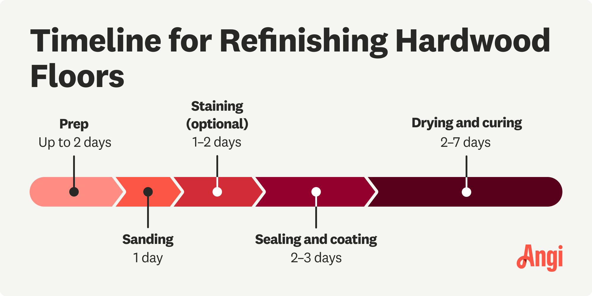 Refinishing hardwood floors timeline, with sanding averaging one day and drying and curing ranging from 2 to 7 days