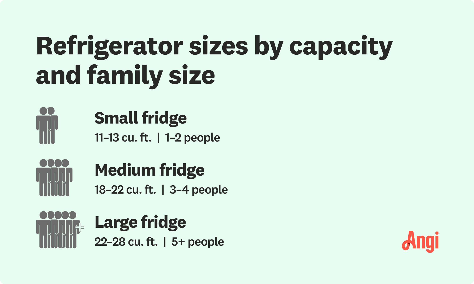 3 refrigerator sizes compared by capacity and family size, with a medium fridge measuring from 18 to 22 cu. ft. for a family of 3 to 4 people