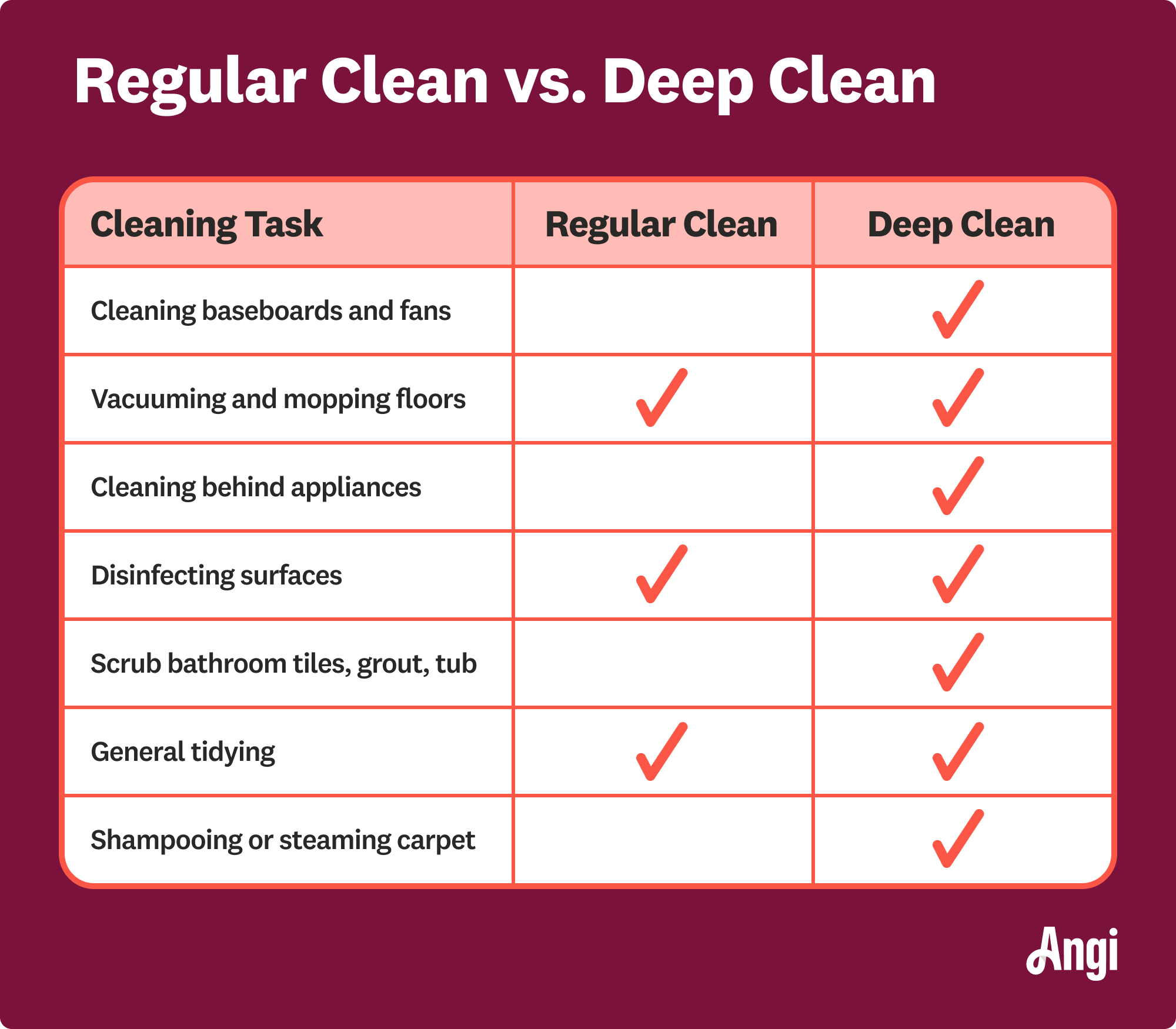 Regular cleaning versus deep cleaning was compared across 7 tasks, with deep cleaning covering every task