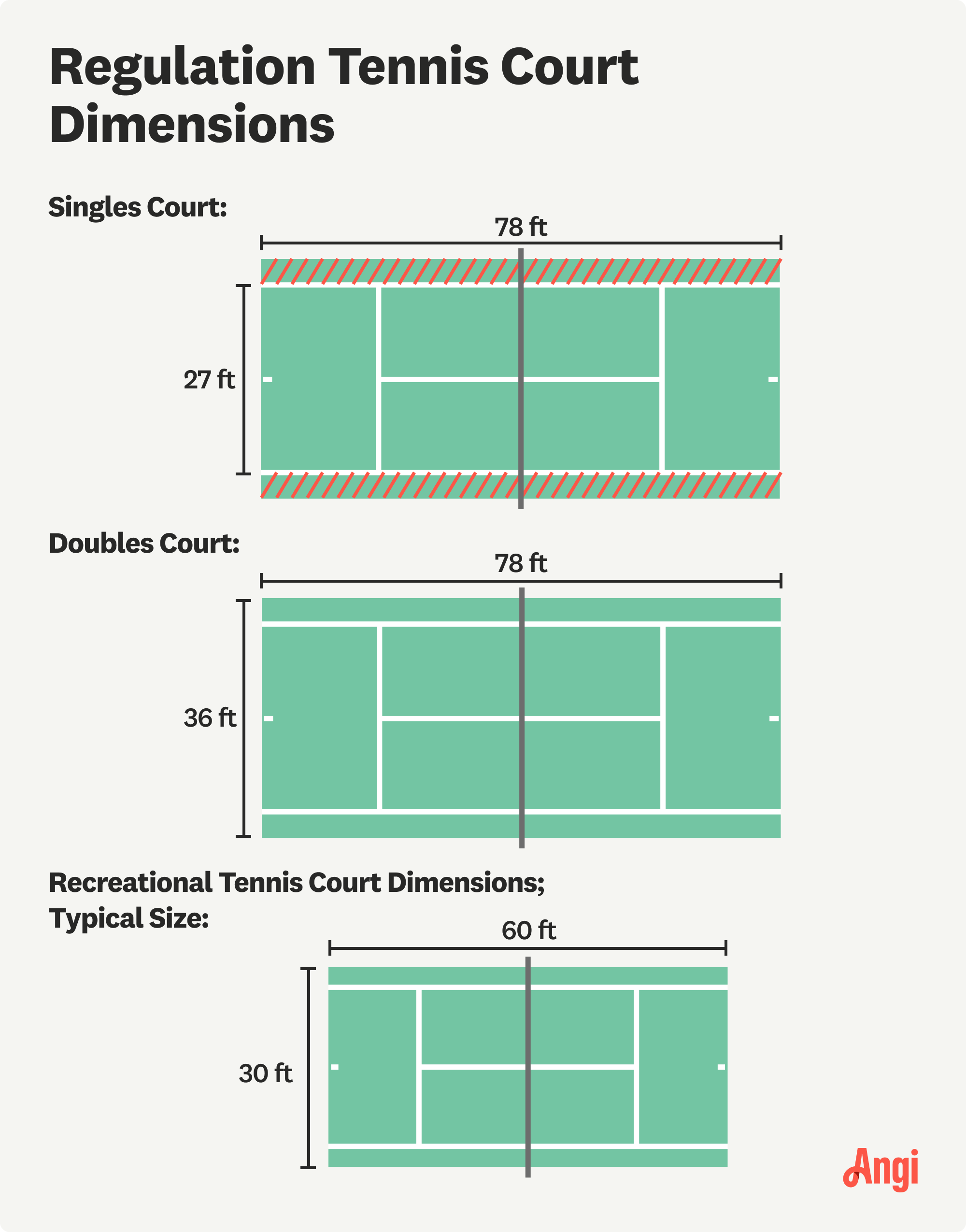 3 regulation tennis court dimensions compared visually, with a singles court being less wide than a doubles court, and recreational courts being all around smaller