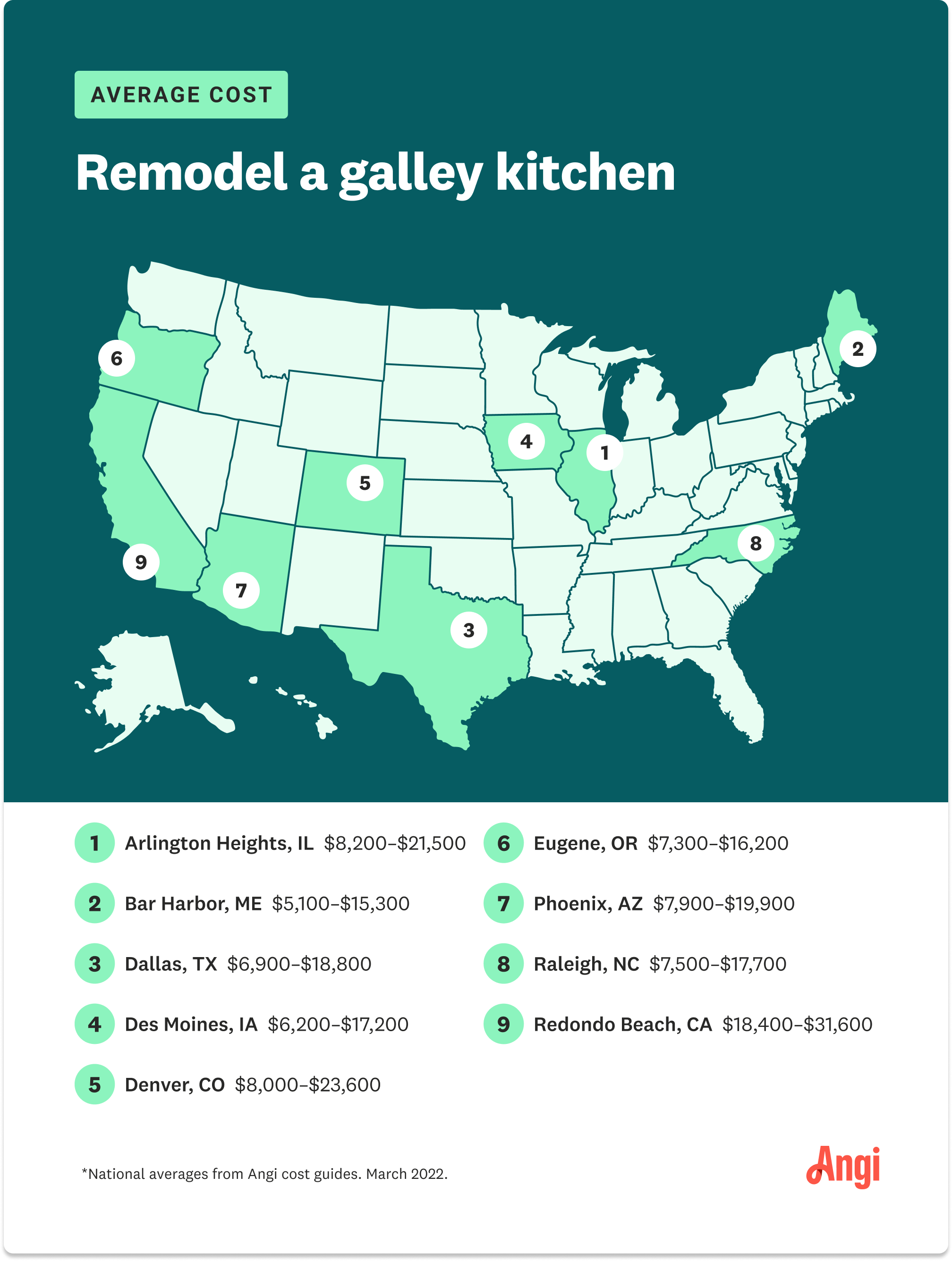 Costs to remodel a galley kitchen compared by location, with Denver averaging $8,000 to $23,600