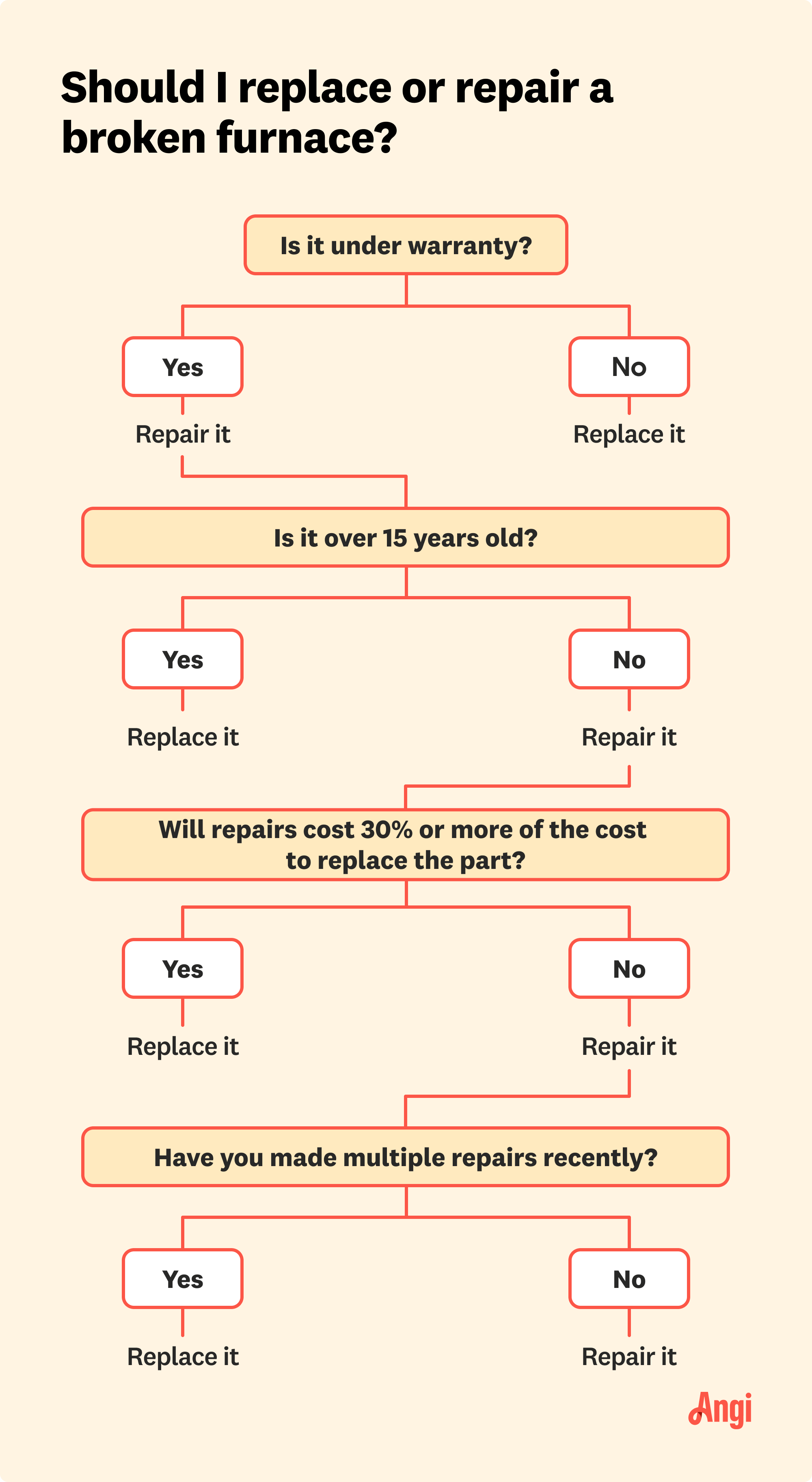 Furnace repair or replacement flow chart, including if it’s under warranty the best option is to repair it