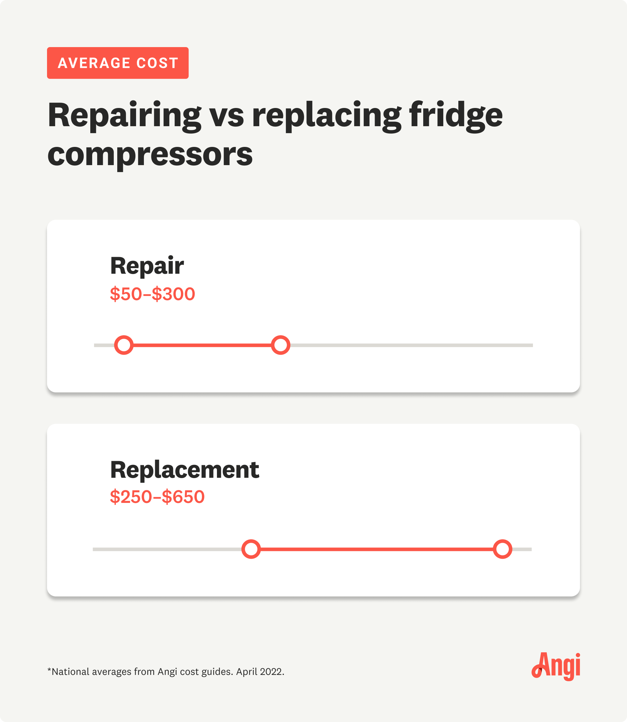 Costs to repair versus replace a fridge compressor compared, with repairing averaging $50 to $300