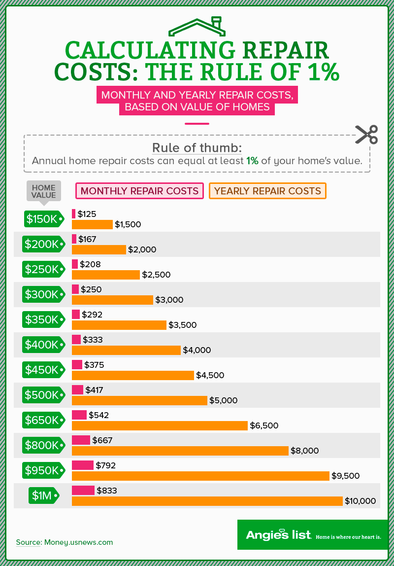graphic showing monthly repair costs for home ownership