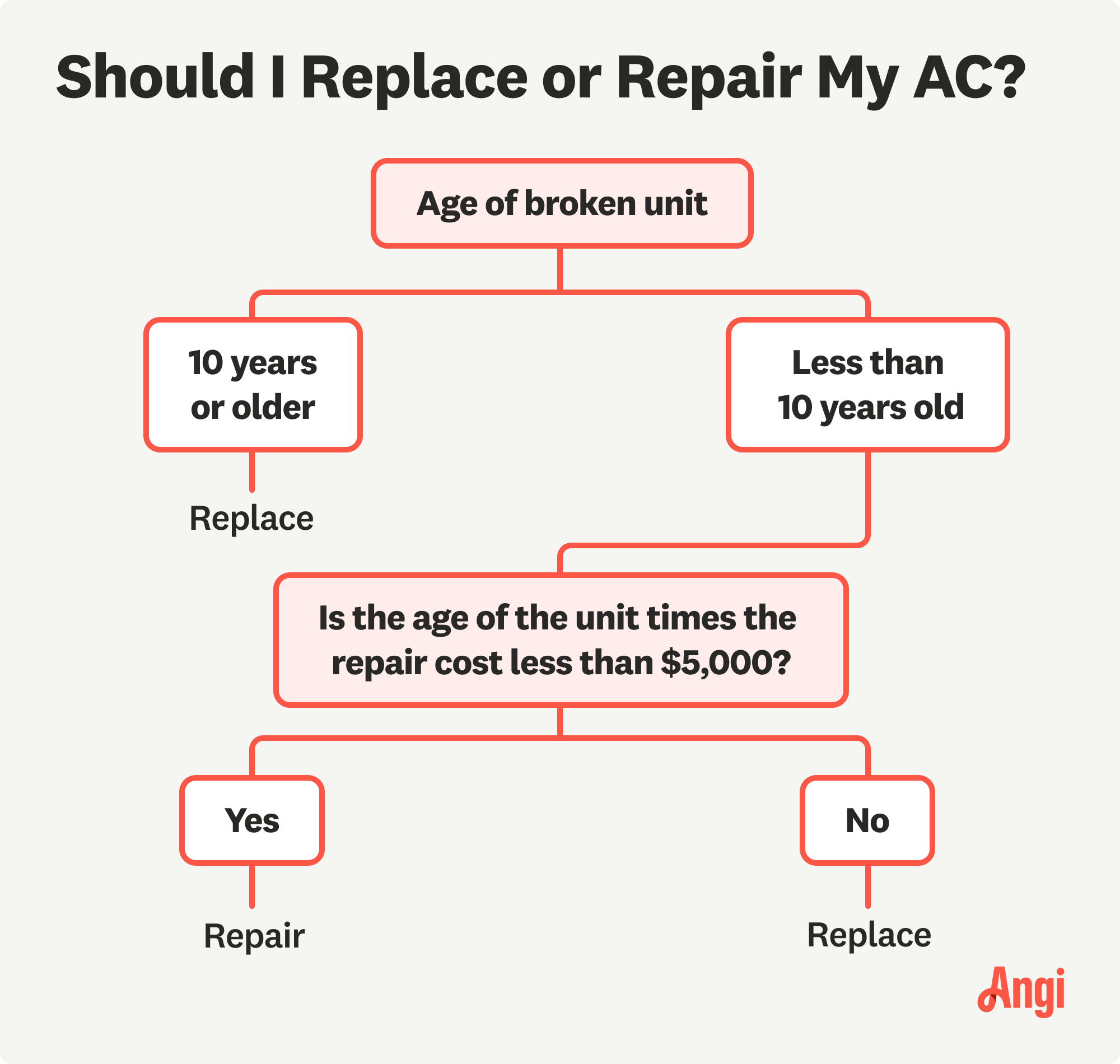 Air conditioner repair or replacement flow chart, including if it’s 10 years or older the best option is to replace it