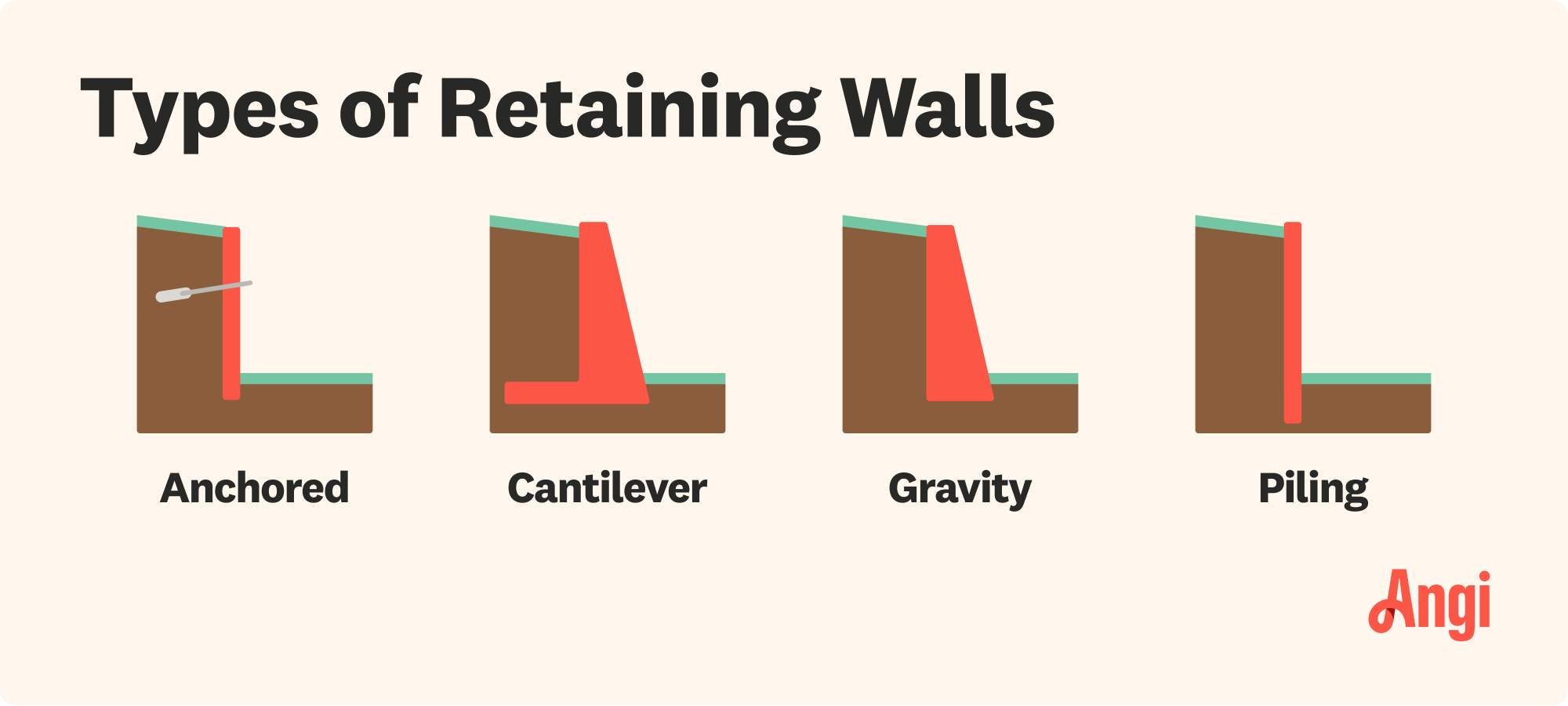 4 retaining wall types illustrated and compared, including gravity, cantilever, and piling