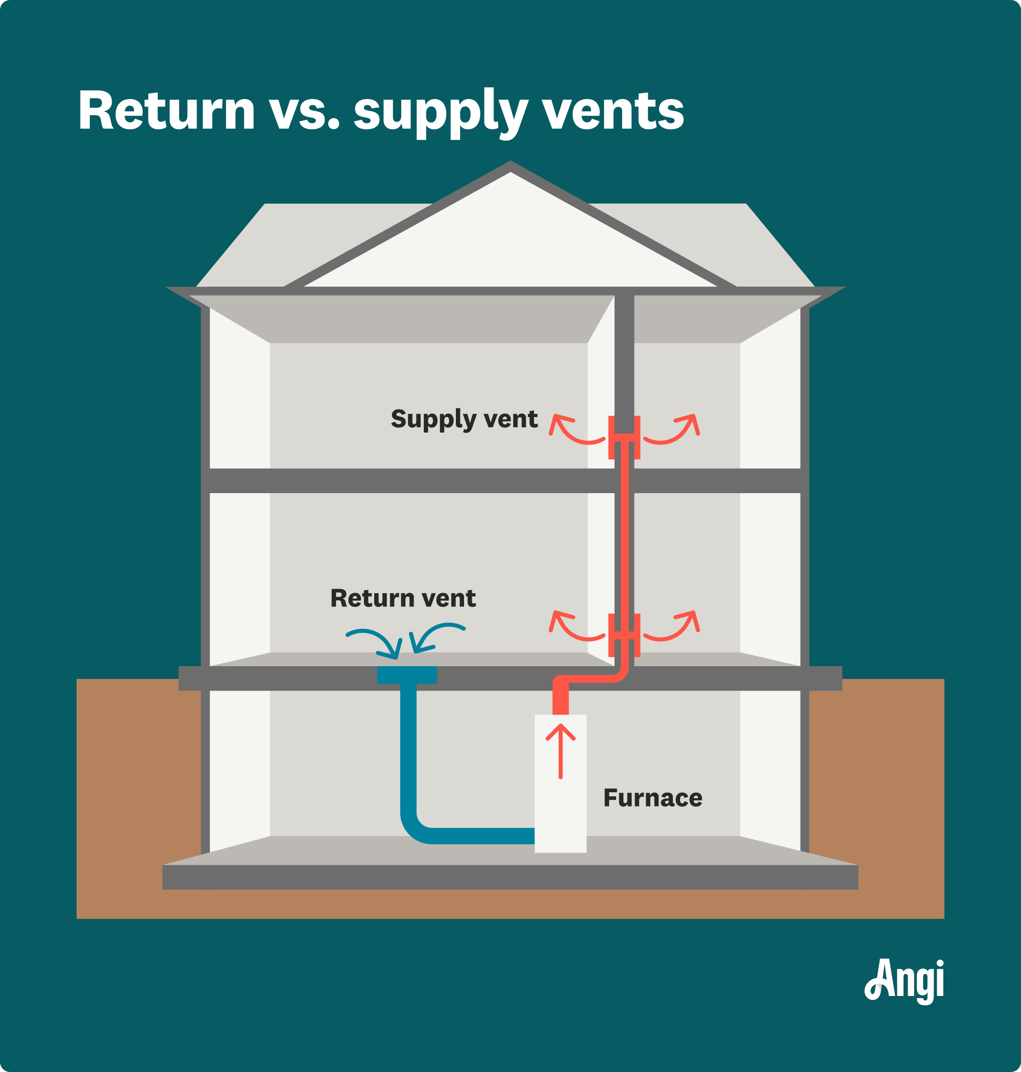 Return versus supply vents illustrated difference on how they function with the furnace