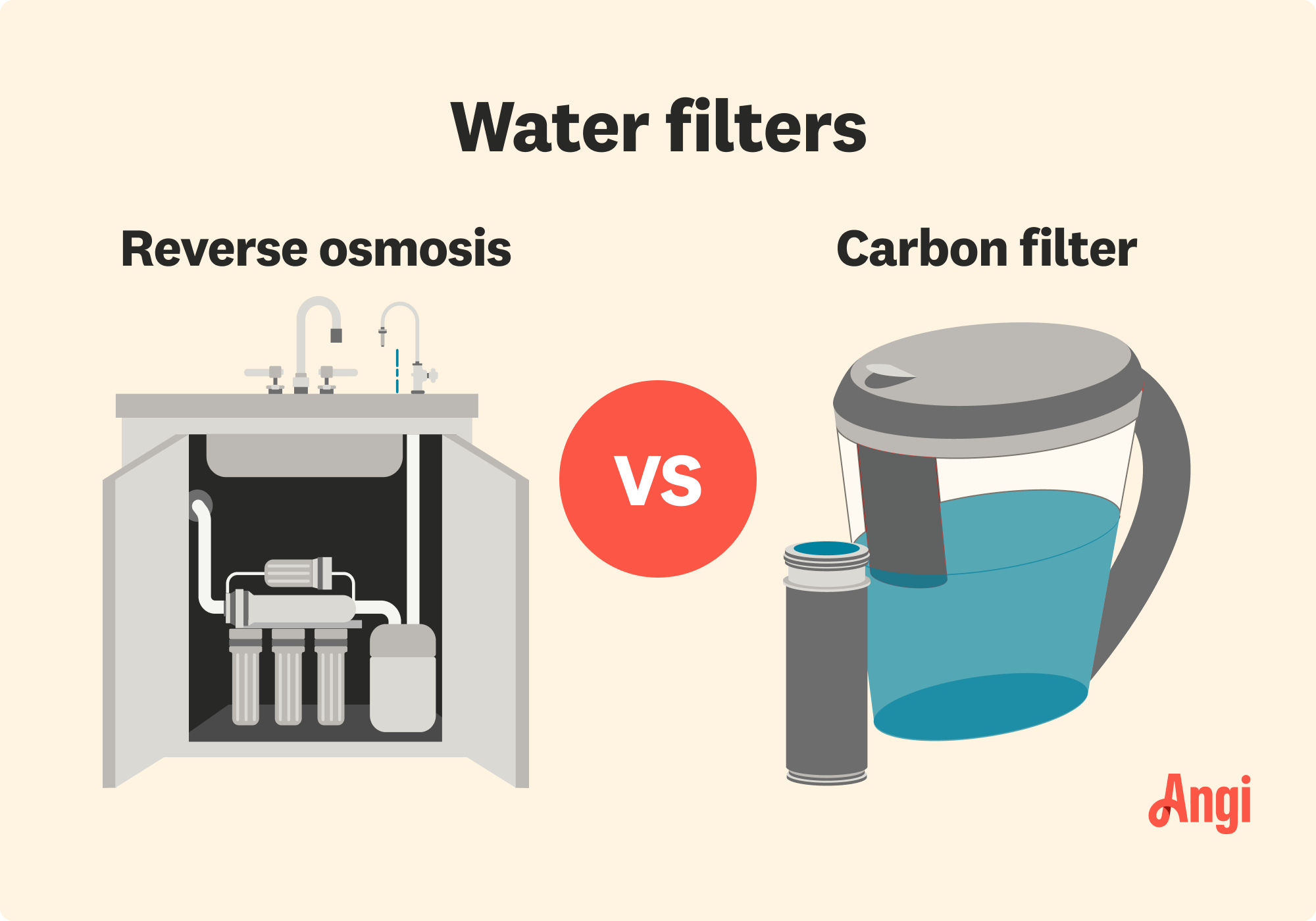 Reverse osmosis versus carbon water filter compared visually