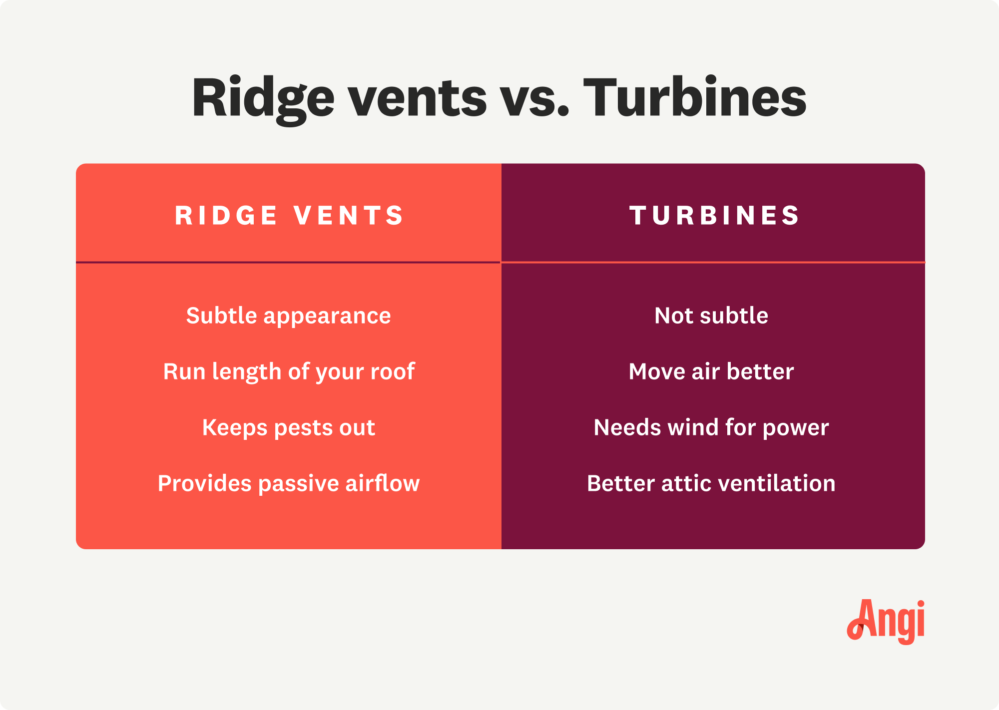 Comparison of ridge vents and turbines, with appearance and ventilation being some key differences