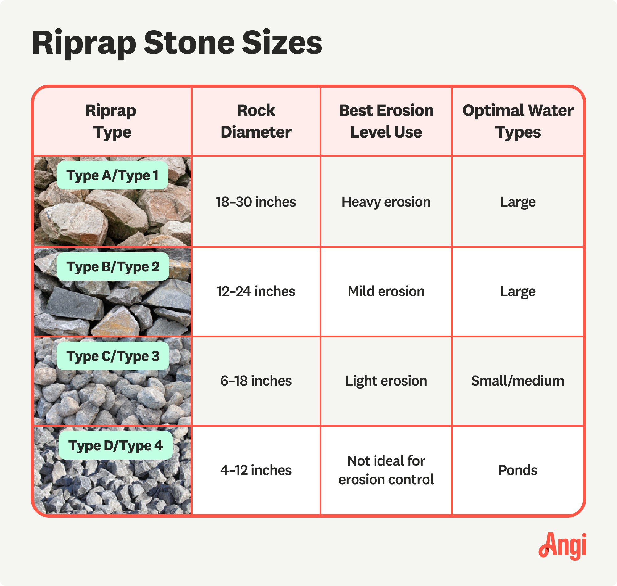 4 riprap stone sizes compared, with type B/type 2 being 12-24 inches in diameter and best for mild erosion