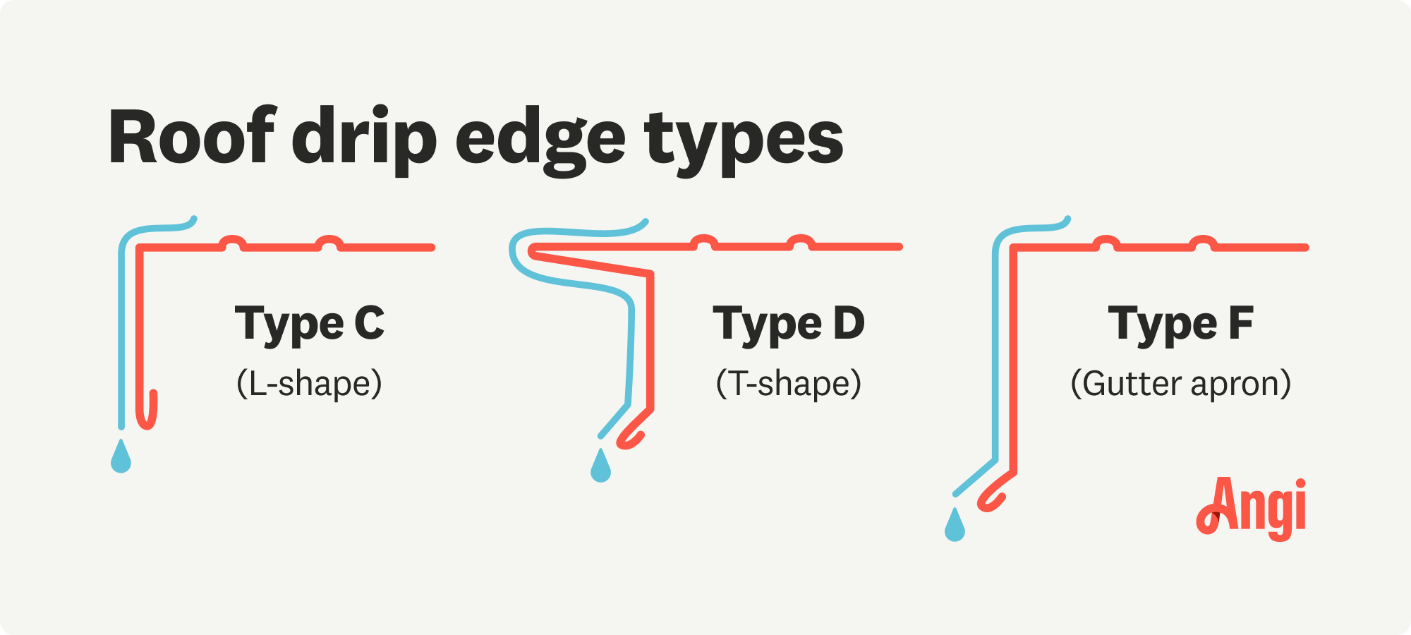 3 roof drip edges illustrated and compared, including type C, type D, and type F