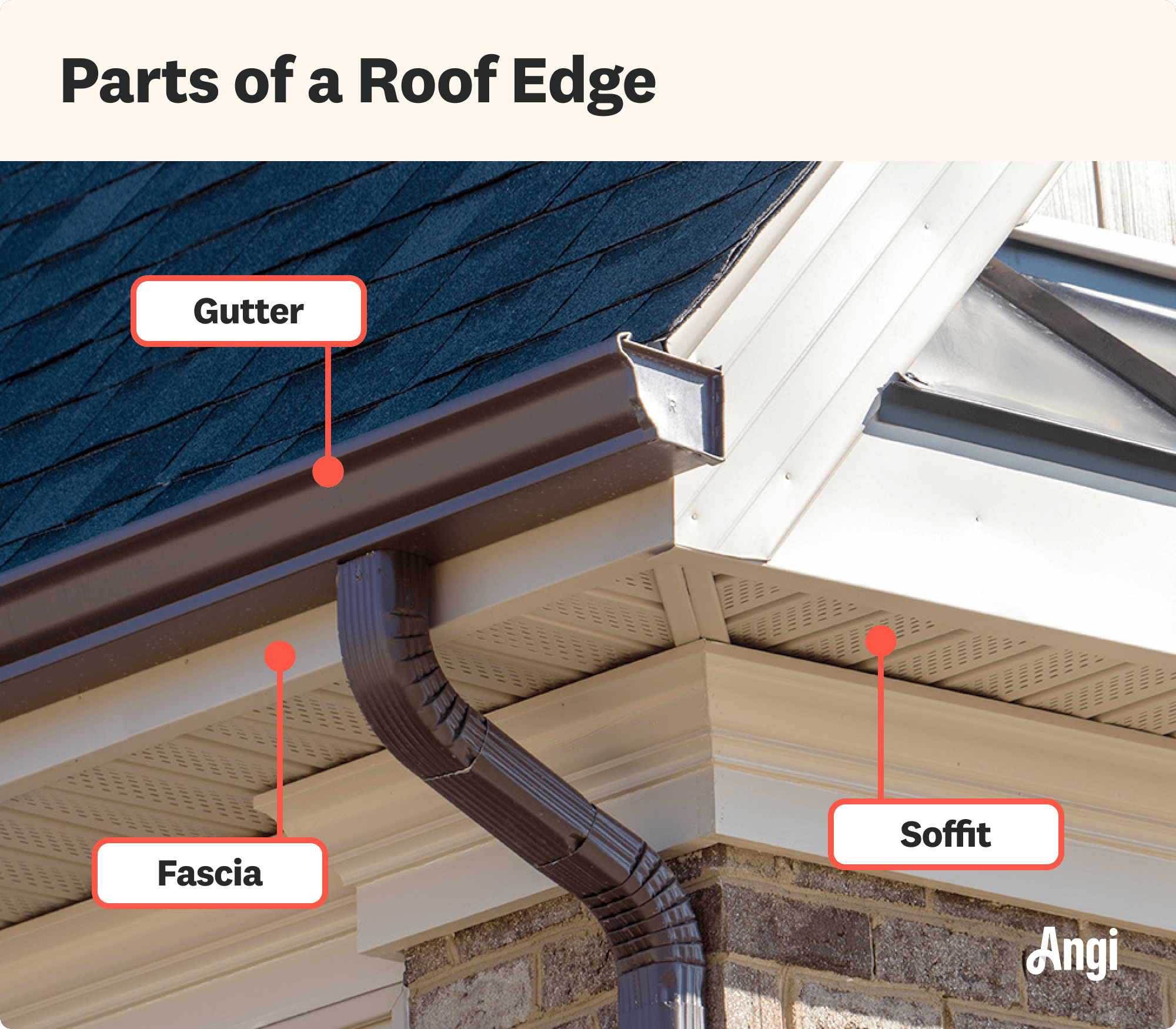 3 parts of roof edge labeled, including fascia and soffit