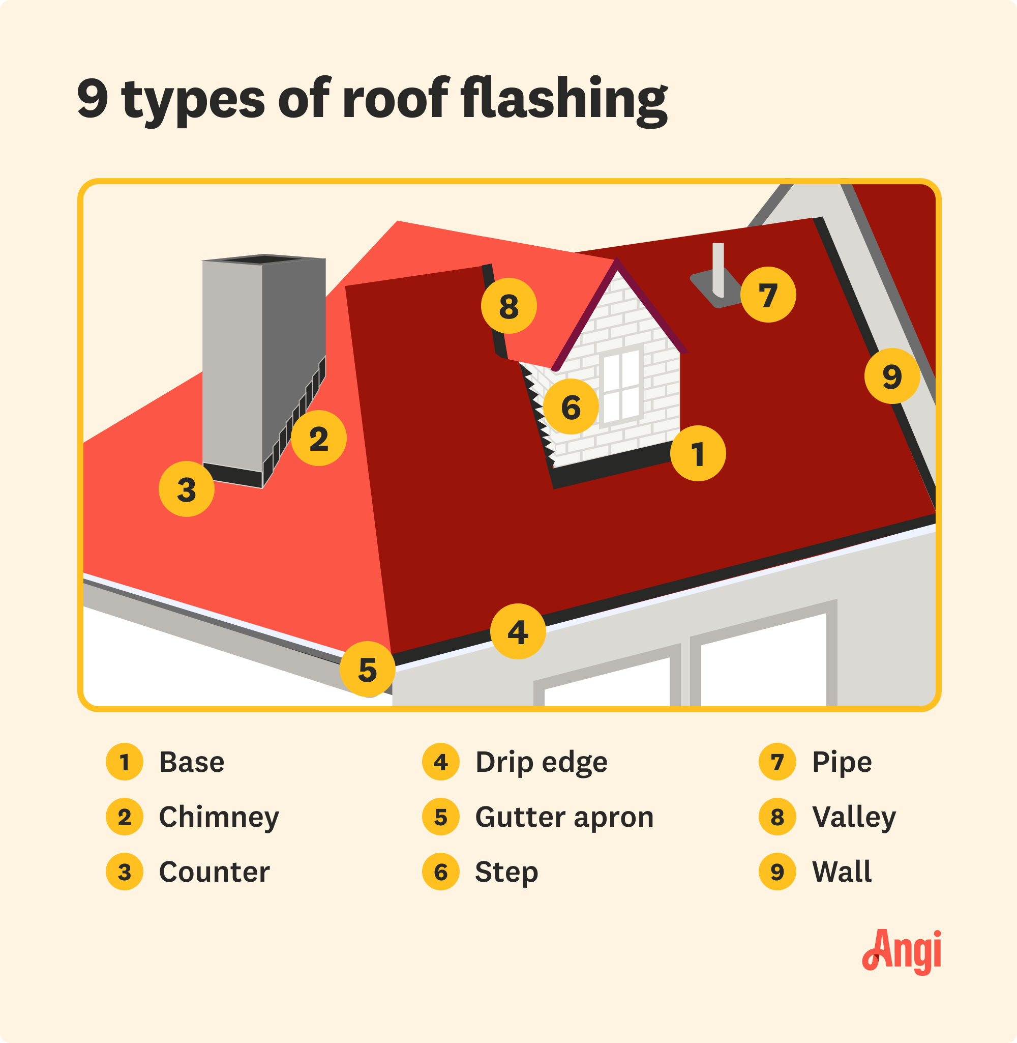 9 roof flashing types illustrated, including base, counter, step, and valley