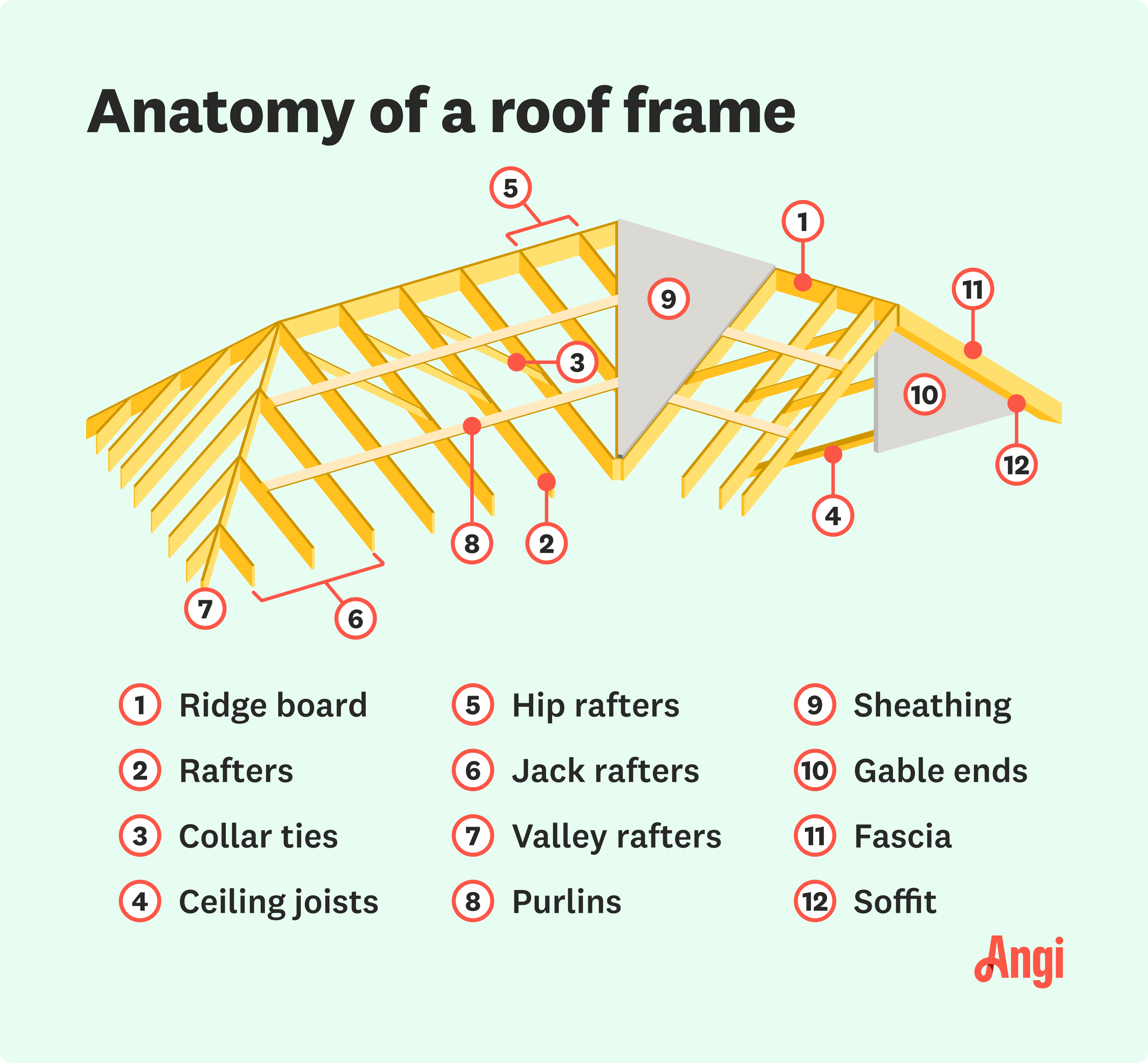 Roof frame anatomy illustrated, including the ridge board, collar ties, and purlins