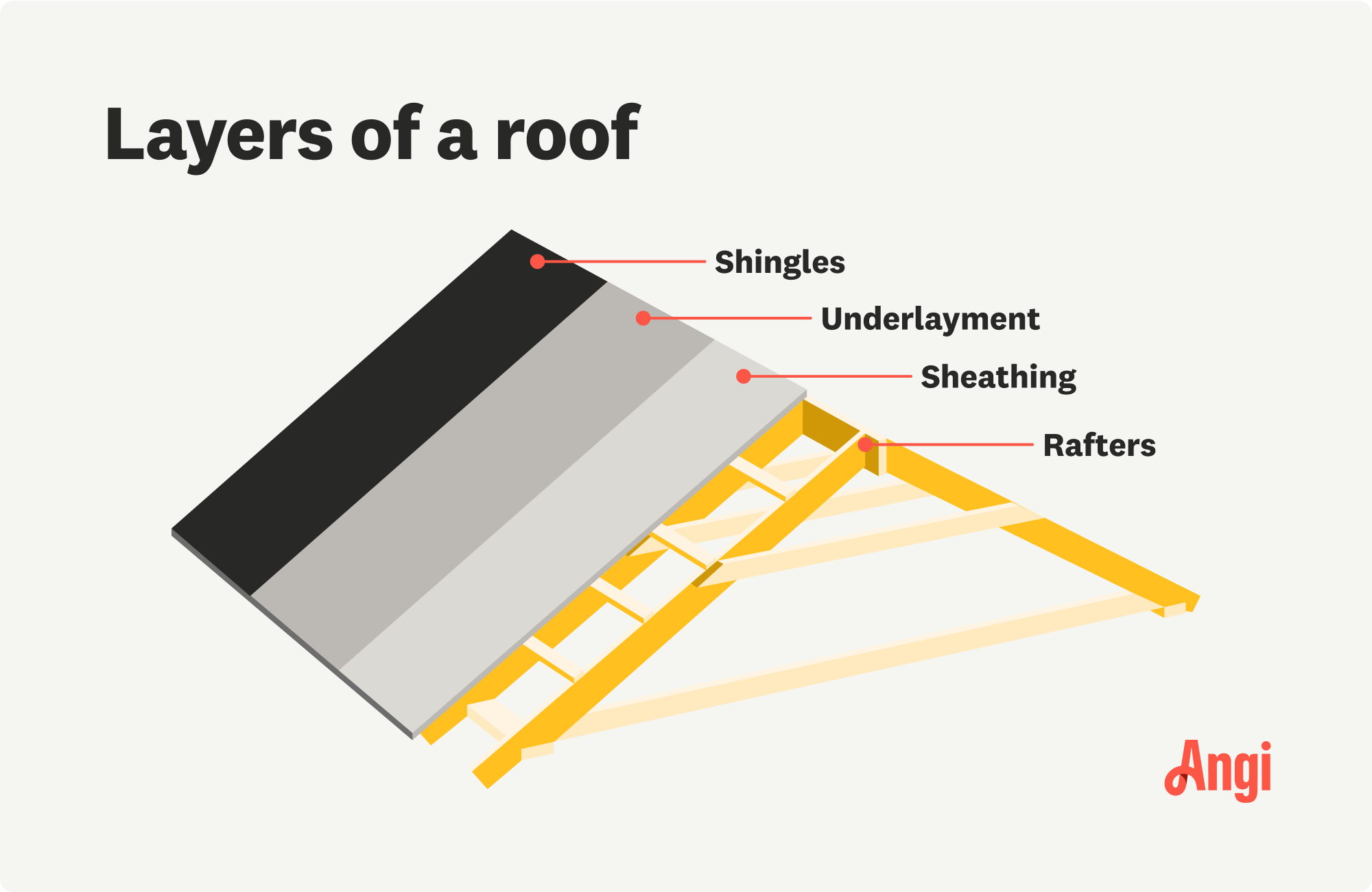 4 roof layers illustrated, including the shingles, underlayment, and sheathing