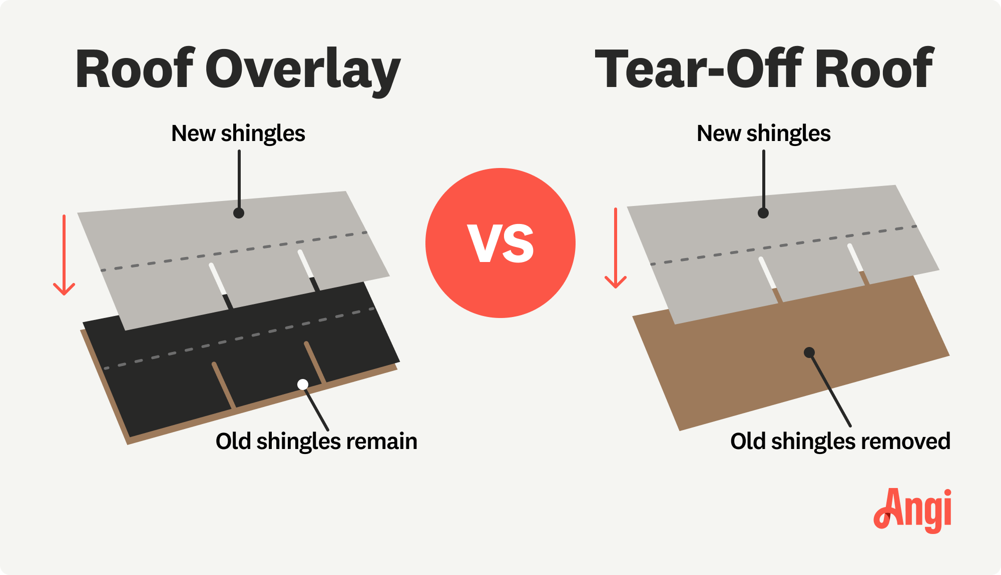 Roof overlay versus tear-off roof illustrated and compared, with overlay having new shingles installed on top of old shingles