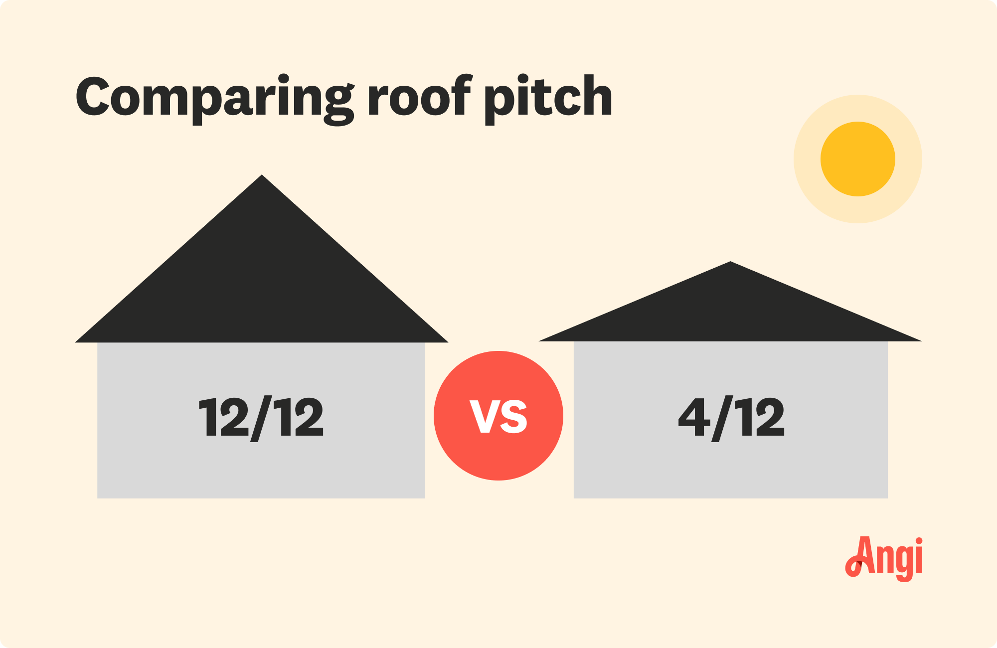 12 by 12 roof pitch versus a 4 by 12, with a 12 by 12 being a much steeper pitch